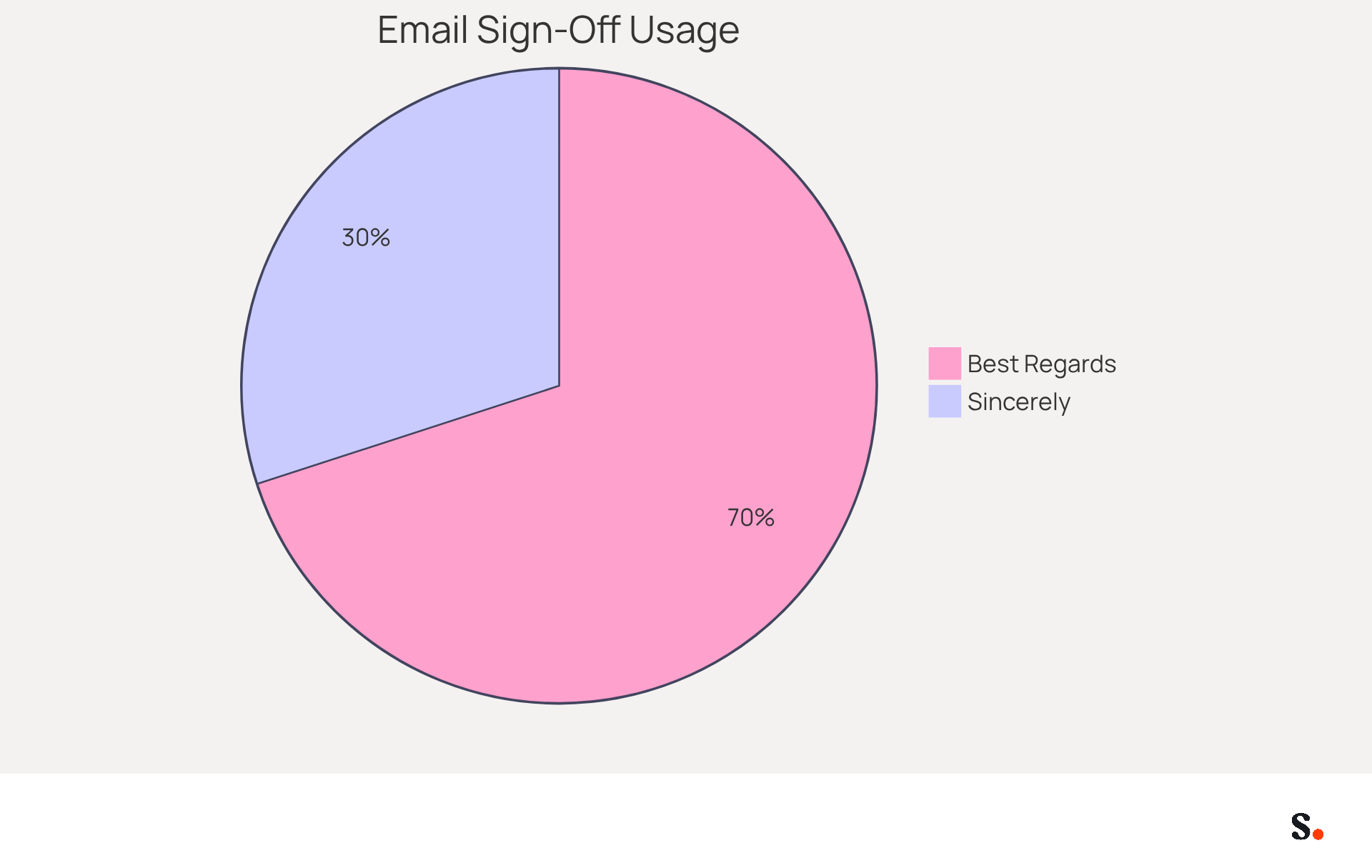 'Best Regards' represents casual and established business interactions, while 'Sincerely' is for formal situations. The size of each section shows how often each sign-off is used in different contexts - the bigger the slice, the more common that sign-off is in professional communication.
