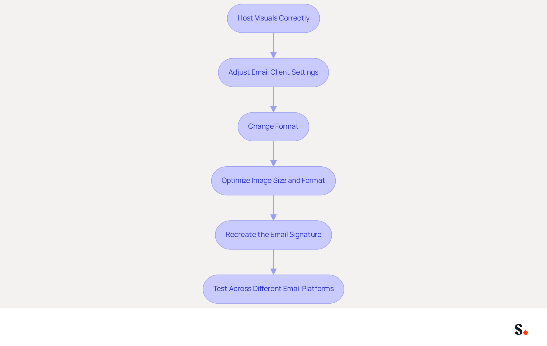 Each box represents a step you need to take to fix image display problems in your email signature. Follow the arrows to see the order in which you should tackle these issues for the best results.