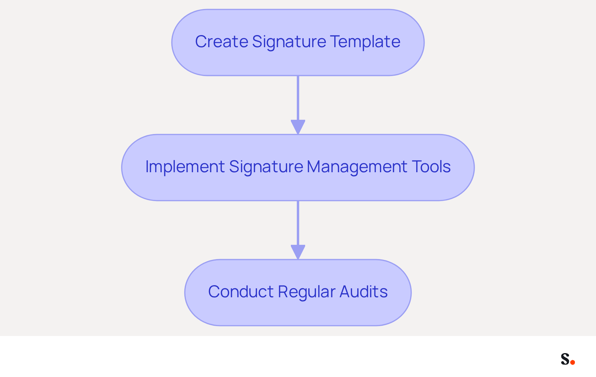 Follow the arrows to see the steps needed to maintain consistent branding in email signatures. Each box represents an action you can take to improve brand integrity. Follow the arrows to see the steps needed to maintain consistent branding in email signatures. Each box represents an action you can take to improve brand integrity.