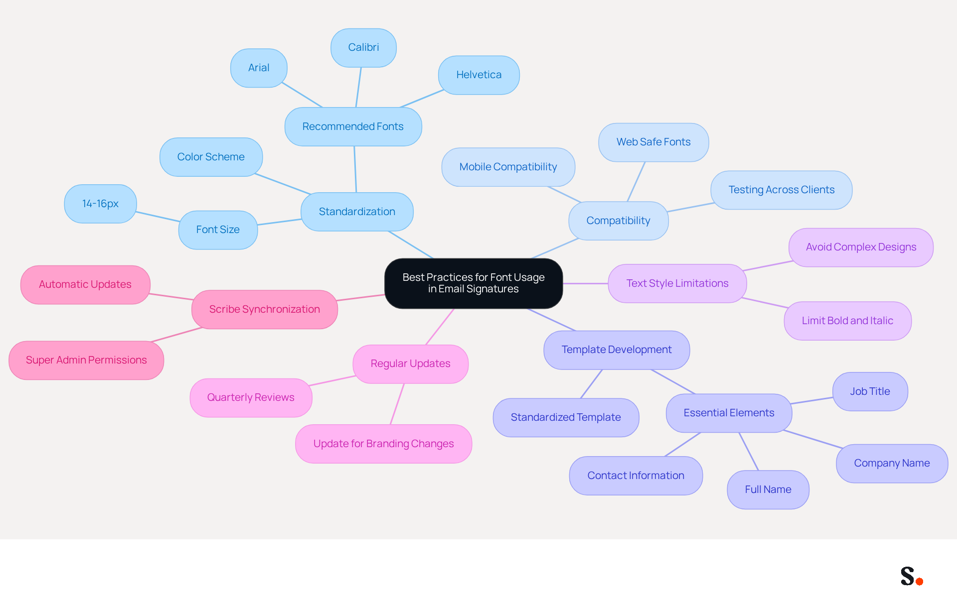 This mindmap starts with the main idea in the center and branches out to show different best practices. Each branch represents a key area of focus, and you can follow the lines to see how they connect to the overall goal of creating professional email signatures. This mindmap starts with the main idea in the center and branches out to show different best practices. Each branch represents a key area of focus, and you can follow the lines to see how they connect to the overall goal of creating professional email signatures.