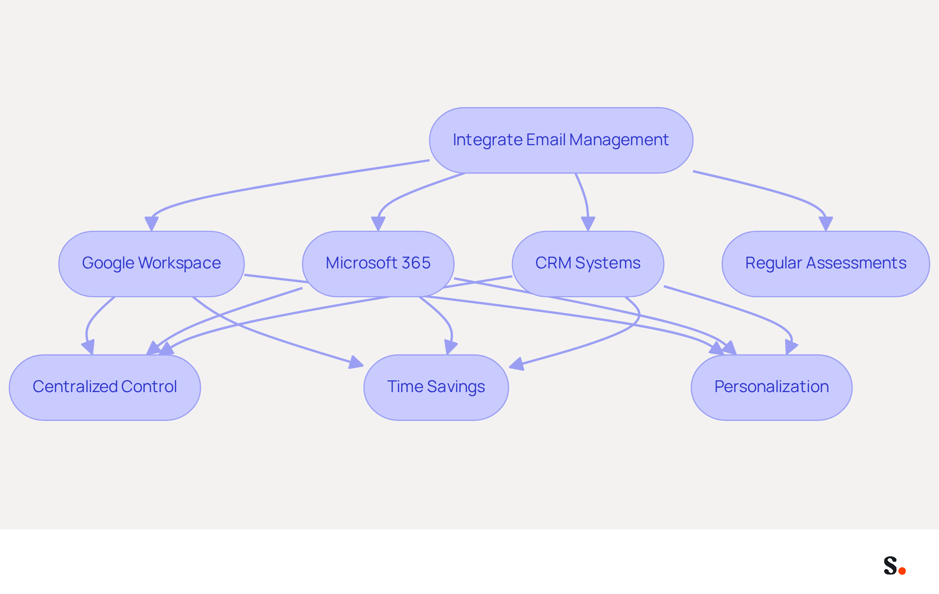 This flowchart illustrates how integrating email management with popular tools can streamline operations. Each box represents a step or benefit, and the arrows show how they connect. Regular assessments are highlighted to remind you of their importance in maintaining effective communication. This flowchart illustrates how integrating email management with popular tools can streamline operations. Each box represents a step or benefit, and the arrows show how they connect. Regular assessments are highlighted to remind you of their importance in maintaining effective communication.