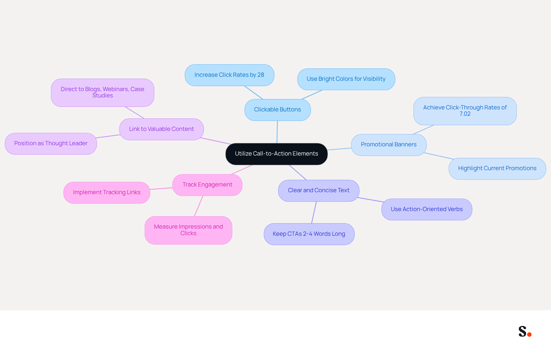 This mindmap starts with the main idea of using CTAs to boost engagement. Each branch represents a different strategy, and the sub-branches provide additional details or statistics. Follow the branches to explore how each strategy contributes to effective email signatures. This mindmap starts with the main idea of using CTAs to boost engagement. Each branch represents a different strategy, and the sub-branches provide additional details or statistics. Follow the branches to explore how each strategy contributes to effective email signatures.