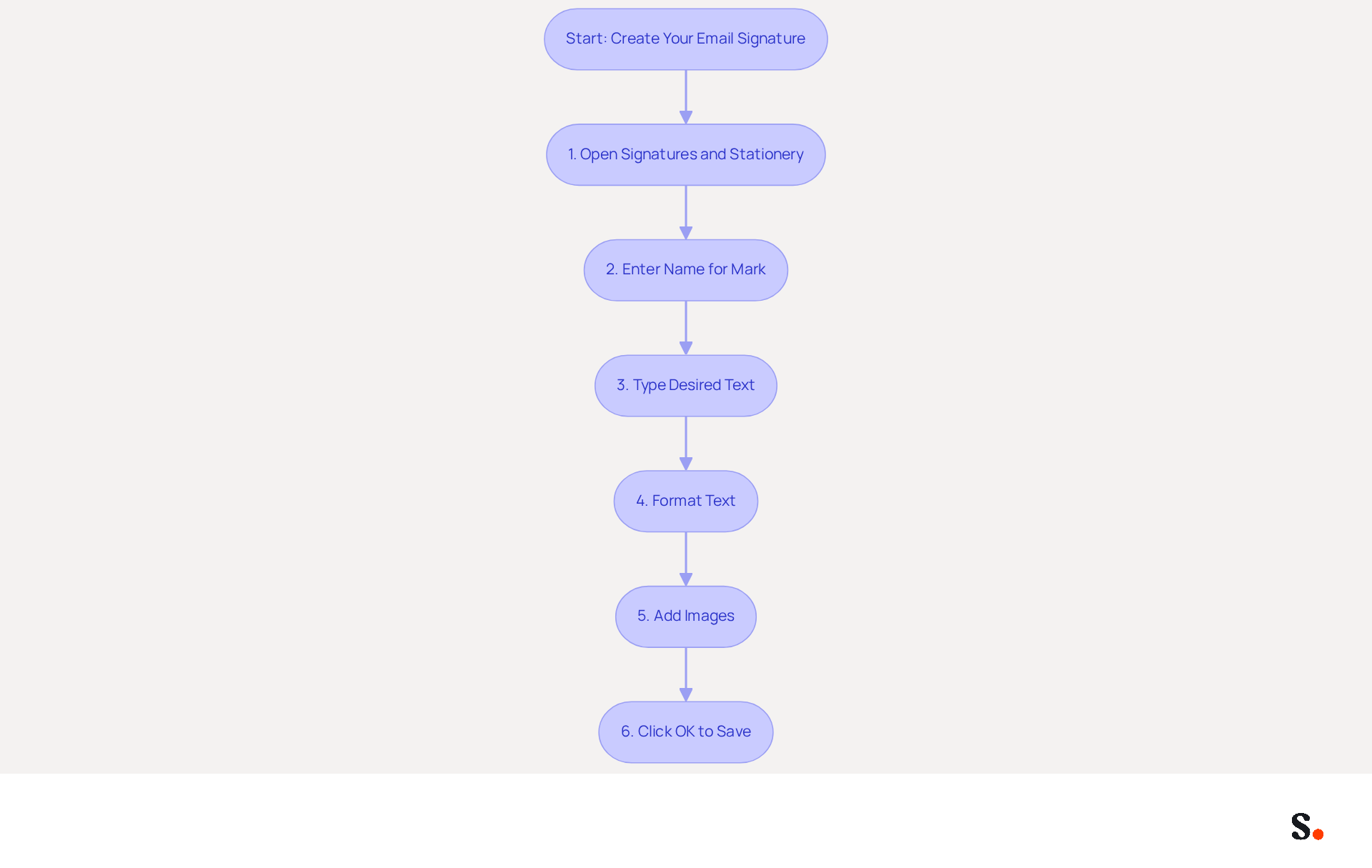 Follow the arrows from the start to see how to create your email signature step by step. Each box represents an action you need to take, making it easy to follow along and ensure you don't miss any important details.