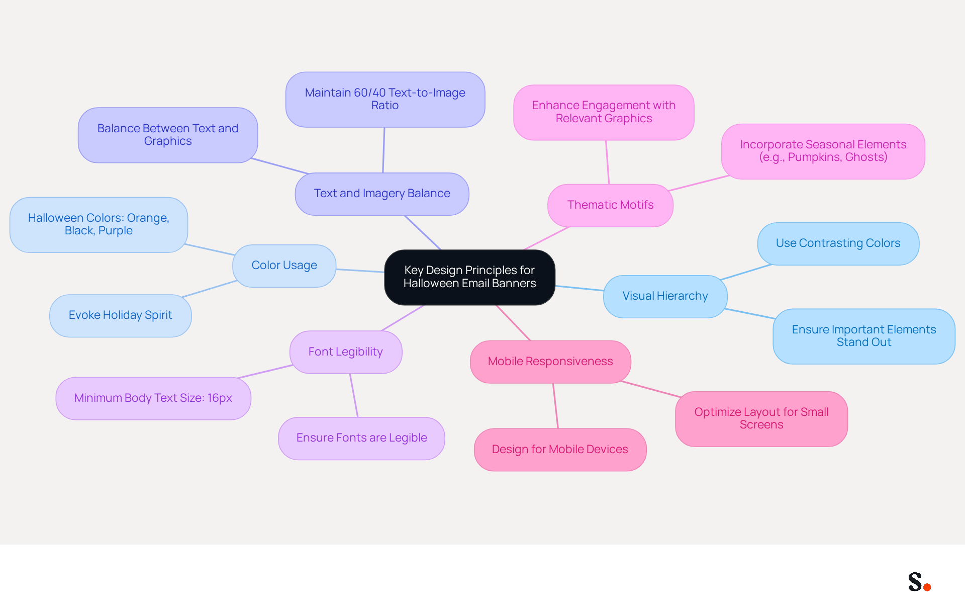 This mindmap starts with the main idea in the center and branches out to show different design principles. Each branch represents a key aspect of creating effective Halloween email banners, helping you see how they connect and support the overall design strategy. This mindmap starts with the main idea in the center and branches out to show different design principles. Each branch represents a key aspect of creating effective Halloween email banners, helping you see how they connect and support the overall design strategy.