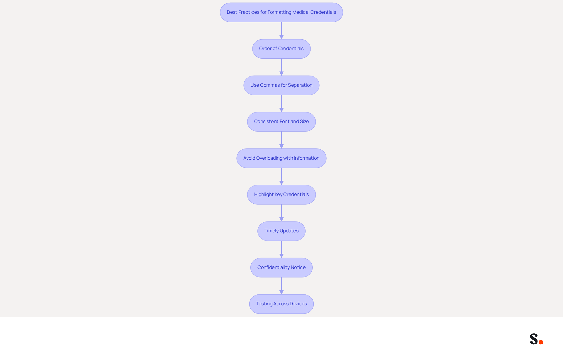 Each box represents a step in formatting your medical credentials effectively. Follow the arrows to ensure you cover all the important points for a clear and professional email signature.