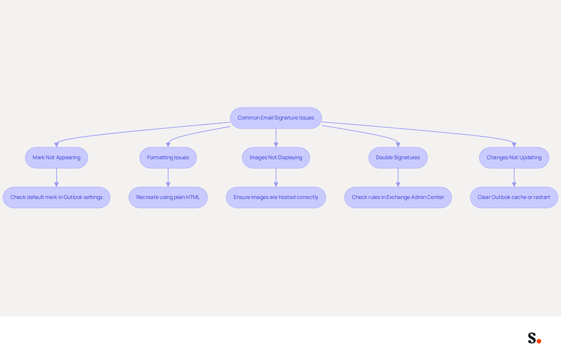 This flowchart guides you through common email signature problems. Start at the top and follow the arrows to see each issue and the steps you can take to fix it. Each box represents a specific problem, and the sub-points show you how to troubleshoot effectively.