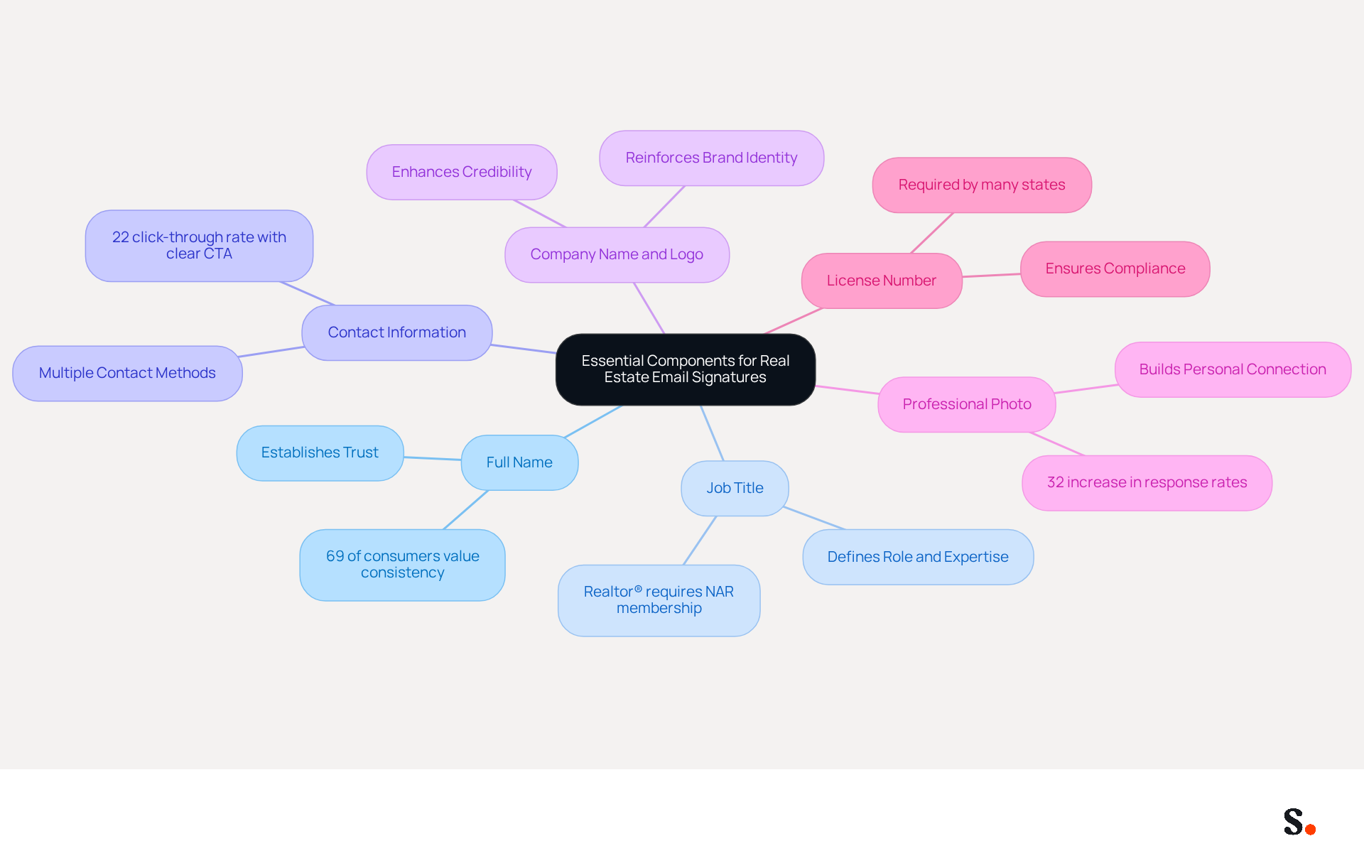 This mindmap shows the key elements that should be included in a real estate email signature. Each branch represents a component, and the additional notes highlight why each part is important for building trust and engagement with clients.