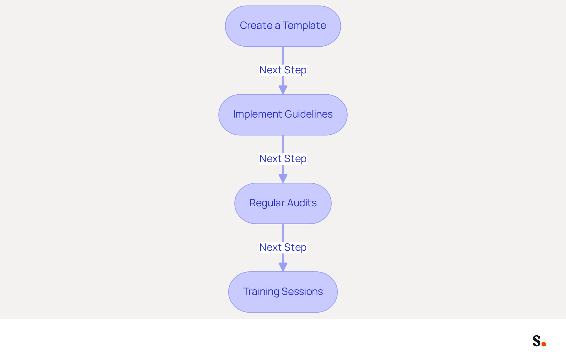 Each box represents a step in the process of maintaining brand consistency in email signatures. Follow the arrows to see how each step leads to the next, helping your organization present a unified professional image.