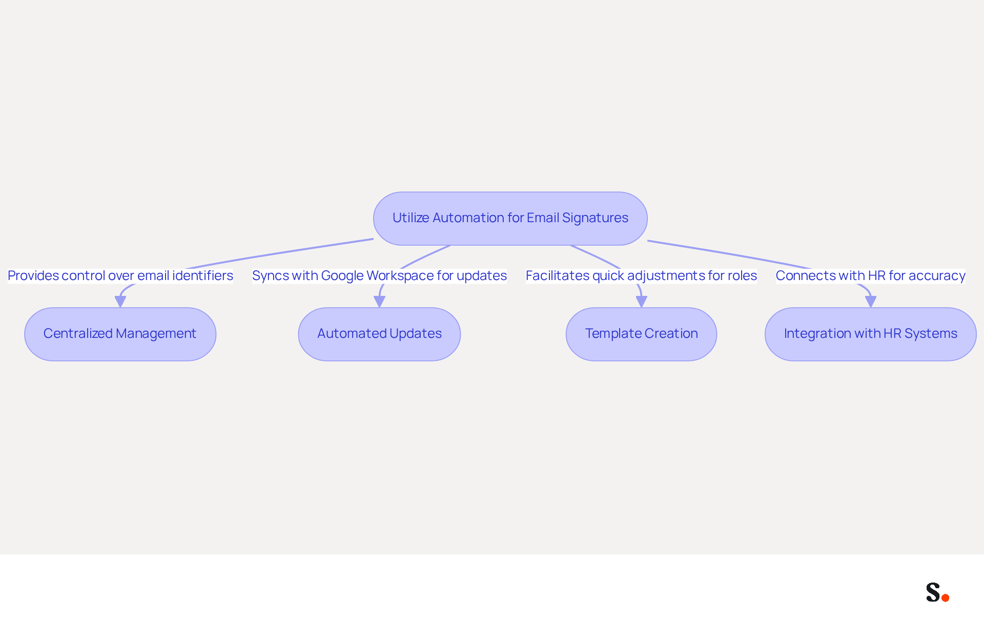 This flowchart illustrates how to effectively manage email signatures using automation. Each box represents a key step in the process, showing how they connect to improve efficiency and maintain brand consistency. This flowchart illustrates how to effectively manage email signatures using automation. Each box represents a key step in the process, showing how they connect to improve efficiency and maintain brand consistency.