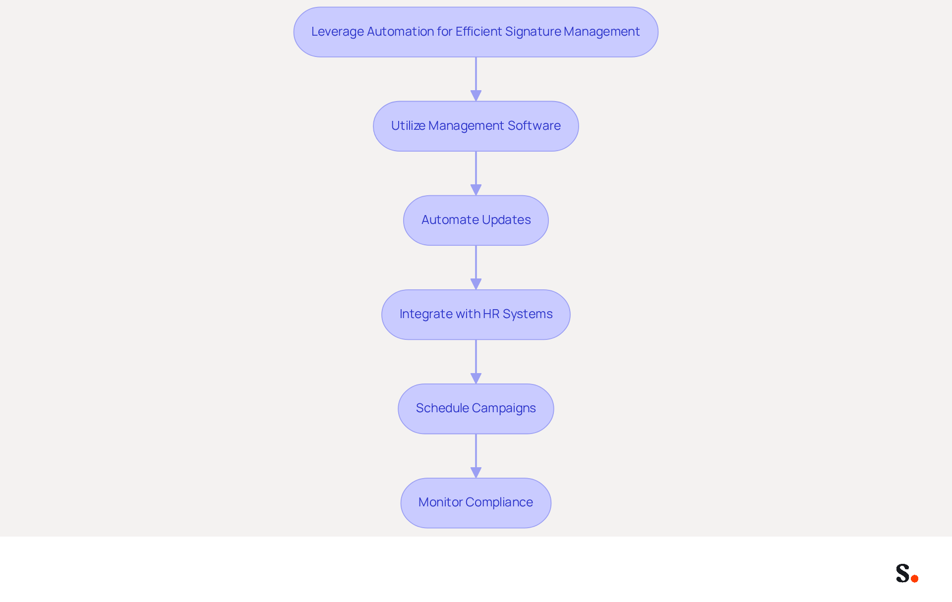 This flowchart outlines the steps organizations can take to automate their email signature management. Each box represents a key practice, and the arrows show the recommended order of implementation. Following these steps can help improve brand consistency and communication efficiency. This flowchart outlines the steps organizations can take to automate their email signature management. Each box represents a key practice, and the arrows show the recommended order of implementation. Following these steps can help improve brand consistency and communication efficiency.