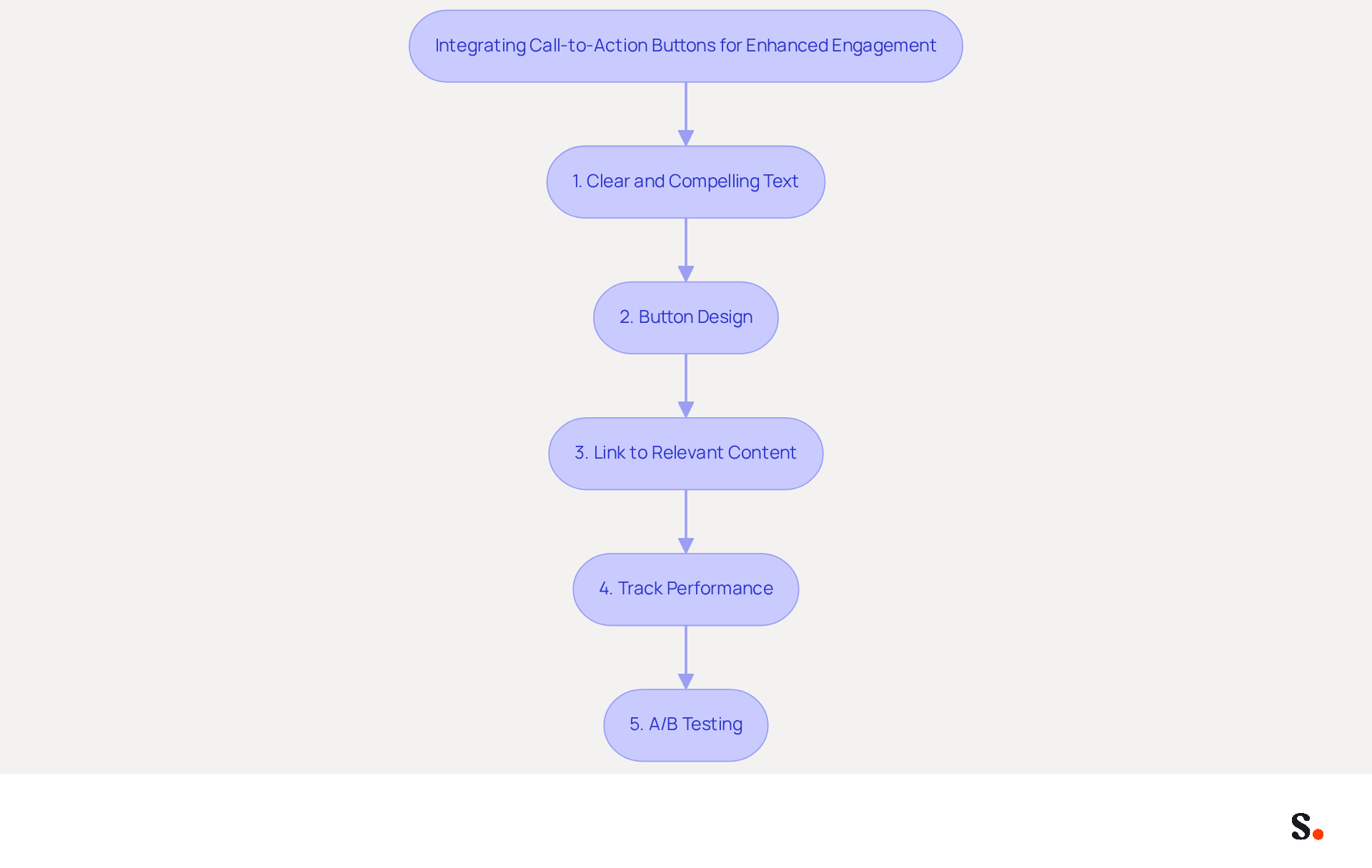 This flowchart guides you through the steps to enhance engagement with your email signatures. Each box represents a key practice for integrating CTAs, showing how to move from one step to the next for maximum impact.