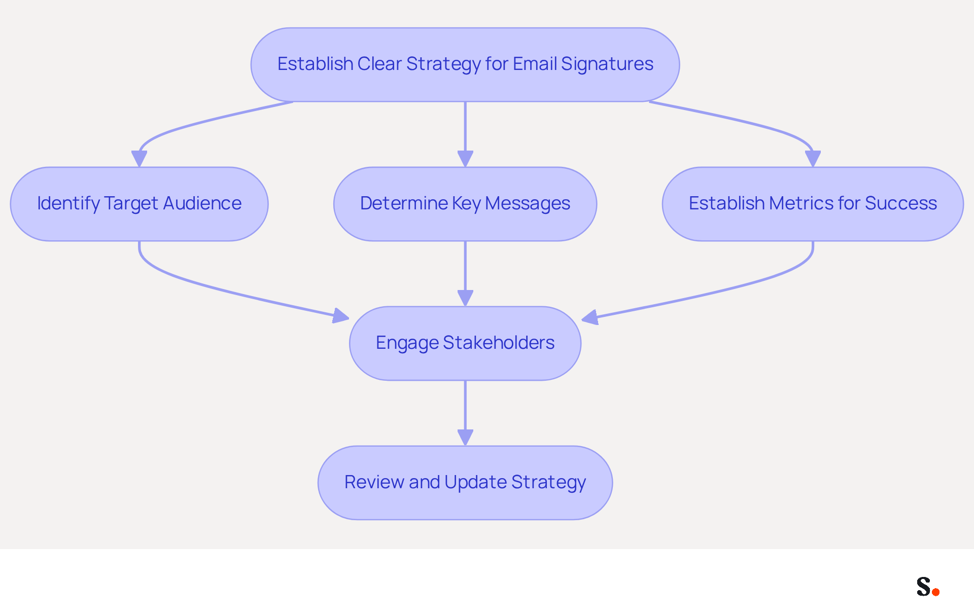 This flowchart outlines the steps to create an effective email signature strategy. Start at the top with the main goal, then follow the arrows to see how to identify your audience, craft messages, and measure success. Engaging stakeholders and regularly reviewing your strategy are key to staying on track. This flowchart outlines the steps to create an effective email signature strategy. Start at the top with the main goal, then follow the arrows to see how to identify your audience, craft messages, and measure success. Engaging stakeholders and regularly reviewing your strategy are key to staying on track.