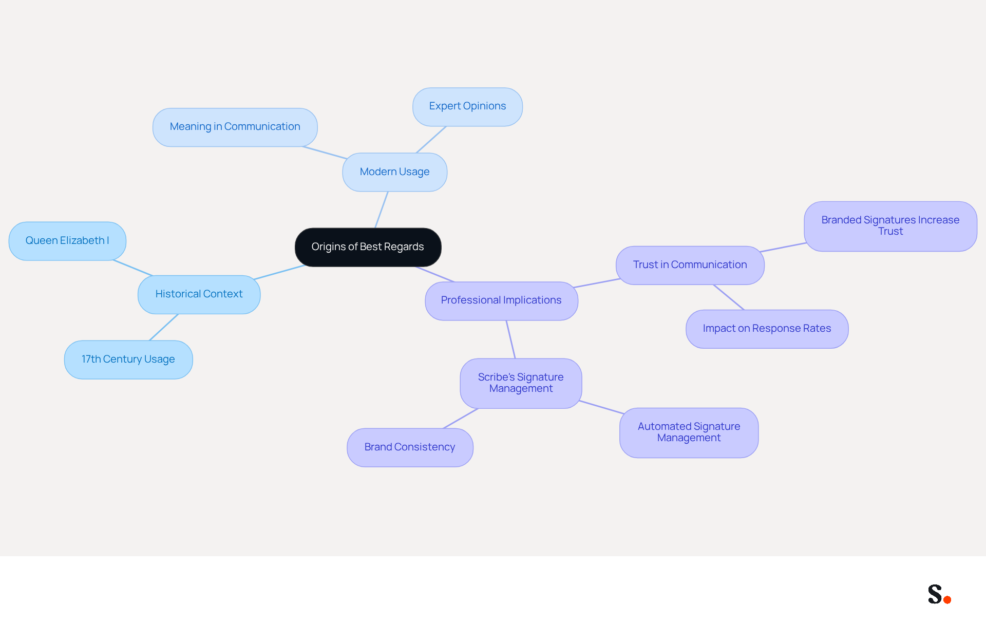 Start at the center with the phrase 'Best Regards', then follow the branches to explore its history, how it's used today, and why professionalism matters in communication. Start at the center with the phrase 'Best Regards', then follow the branches to explore its history, how it's used today, and why professionalism matters in communication.