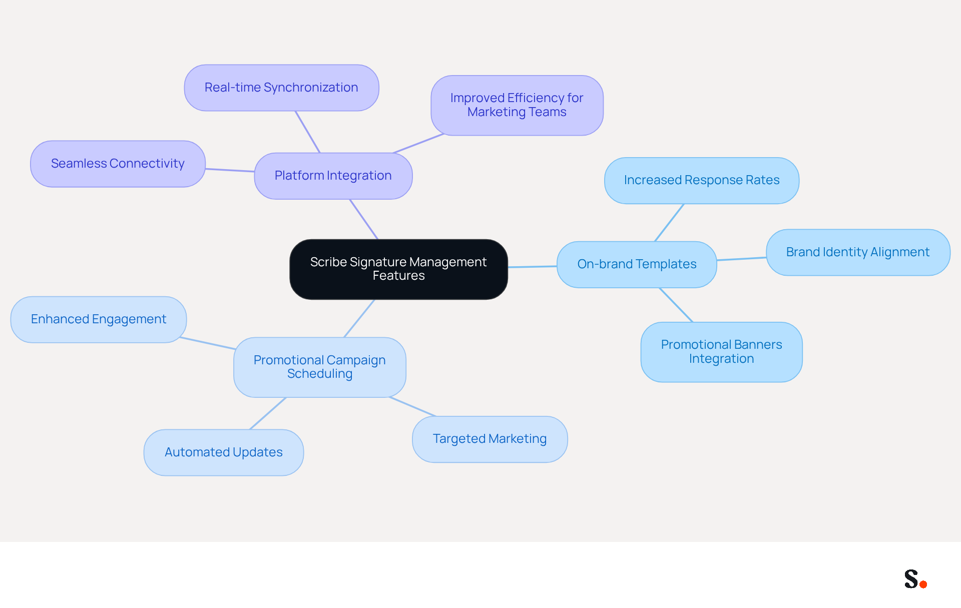 This mindmap starts with Scribe's signature management features at the center. Each branch represents a key feature, and the sub-branches show how these features benefit businesses. Follow the branches to see how each feature contributes to effective signature management and brand engagement.