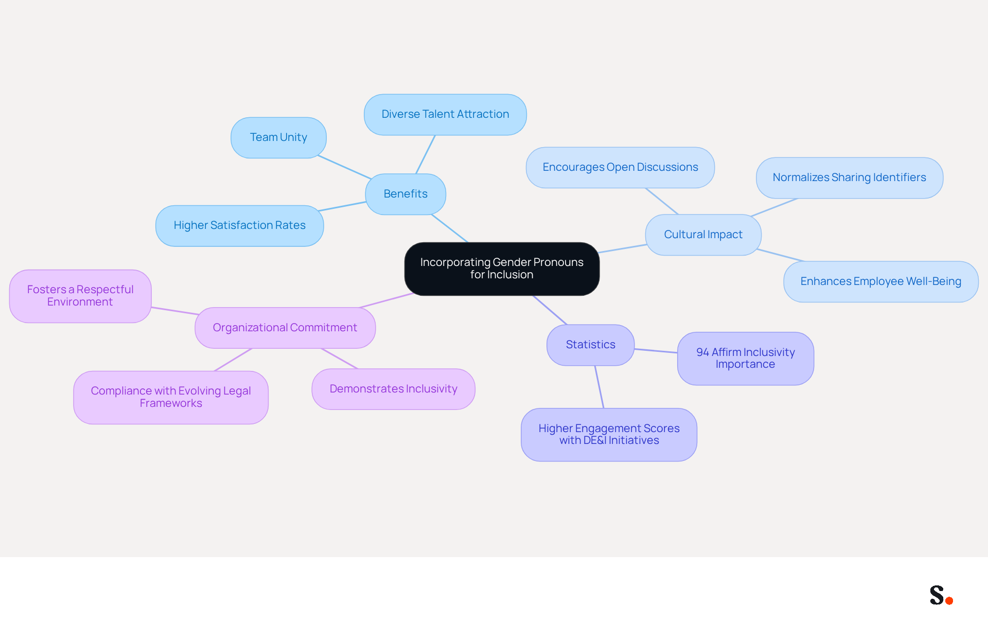 This mindmap starts with the main idea of using gender pronouns in the workplace. Each branch shows how this practice benefits the organization and its employees, making it easier to understand the positive impacts of inclusivity. This mindmap starts with the main idea of using gender pronouns in the workplace. Each branch shows how this practice benefits the organization and its employees, making it easier to understand the positive impacts of inclusivity.