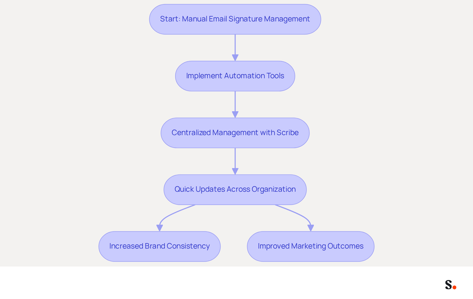 This flowchart illustrates how automating email signature management can streamline processes and enhance brand consistency. Follow the arrows to see how each step leads to better outcomes for your organization. This flowchart illustrates how automating email signature management can streamline processes and enhance brand consistency. Follow the arrows to see how each step leads to better outcomes for your organization.