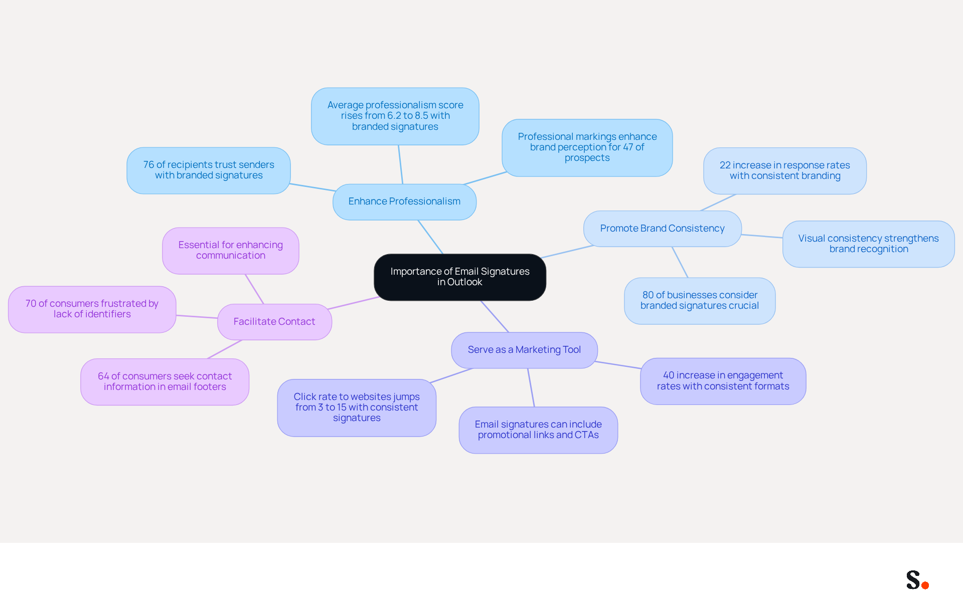 This mindmap illustrates the key benefits of using email signatures. Each branch represents a different advantage, and the sub-branches provide supporting statistics. Follow the branches to understand how email signatures can enhance your professionalism, brand consistency, marketing efforts, and ease of contact.