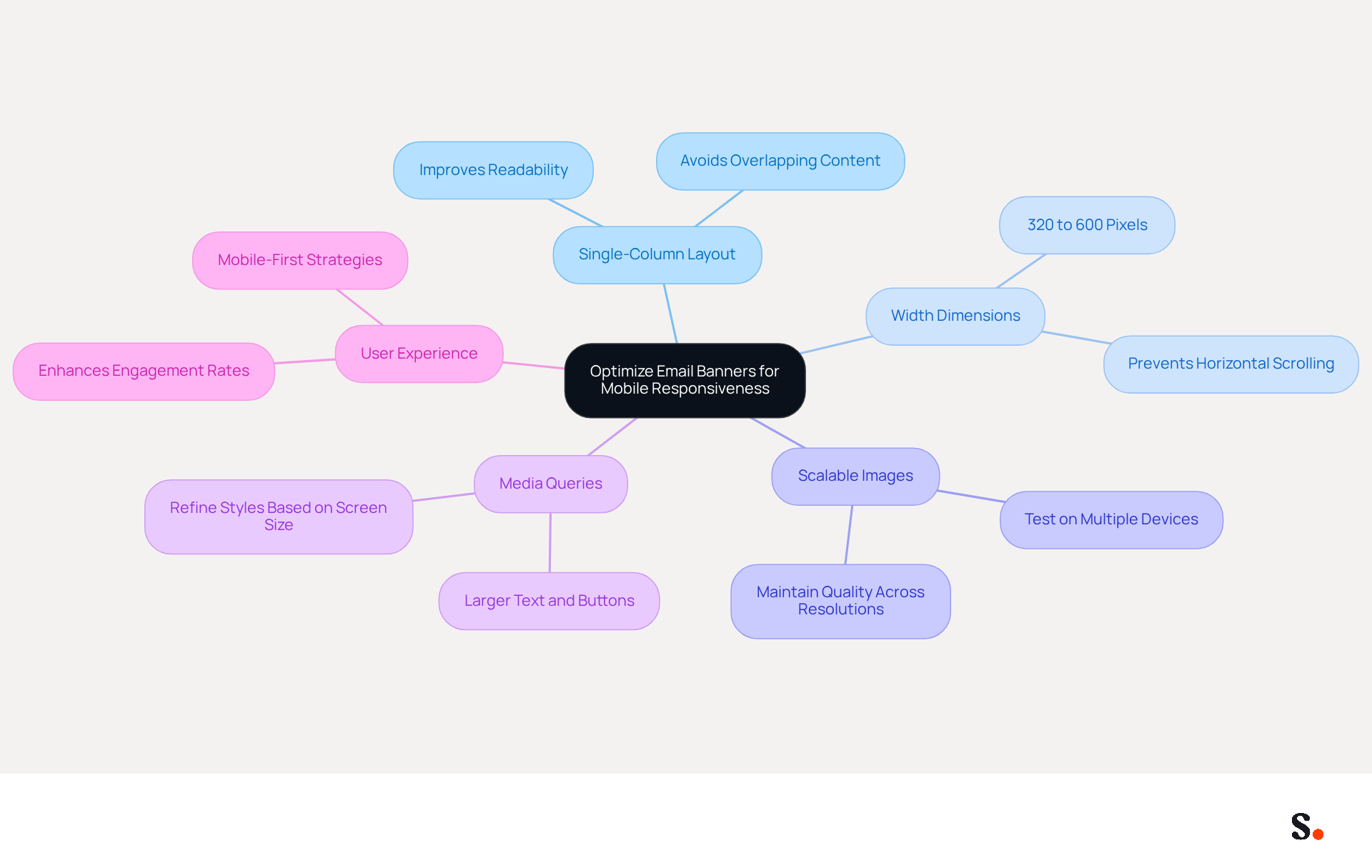 This mindmap starts with the main topic in the center and branches out into various strategies for optimizing email banners for mobile devices. Each branch represents a key area of focus, and the sub-branches provide specific actions or tips related to that area. Follow the branches to see how each strategy connects to the overall goal of enhancing user engagement. This mindmap starts with the main topic in the center and branches out into various strategies for optimizing email banners for mobile devices. Each branch represents a key area of focus, and the sub-branches provide specific actions or tips related to that area. Follow the branches to see how each strategy connects to the overall goal of enhancing user engagement.
