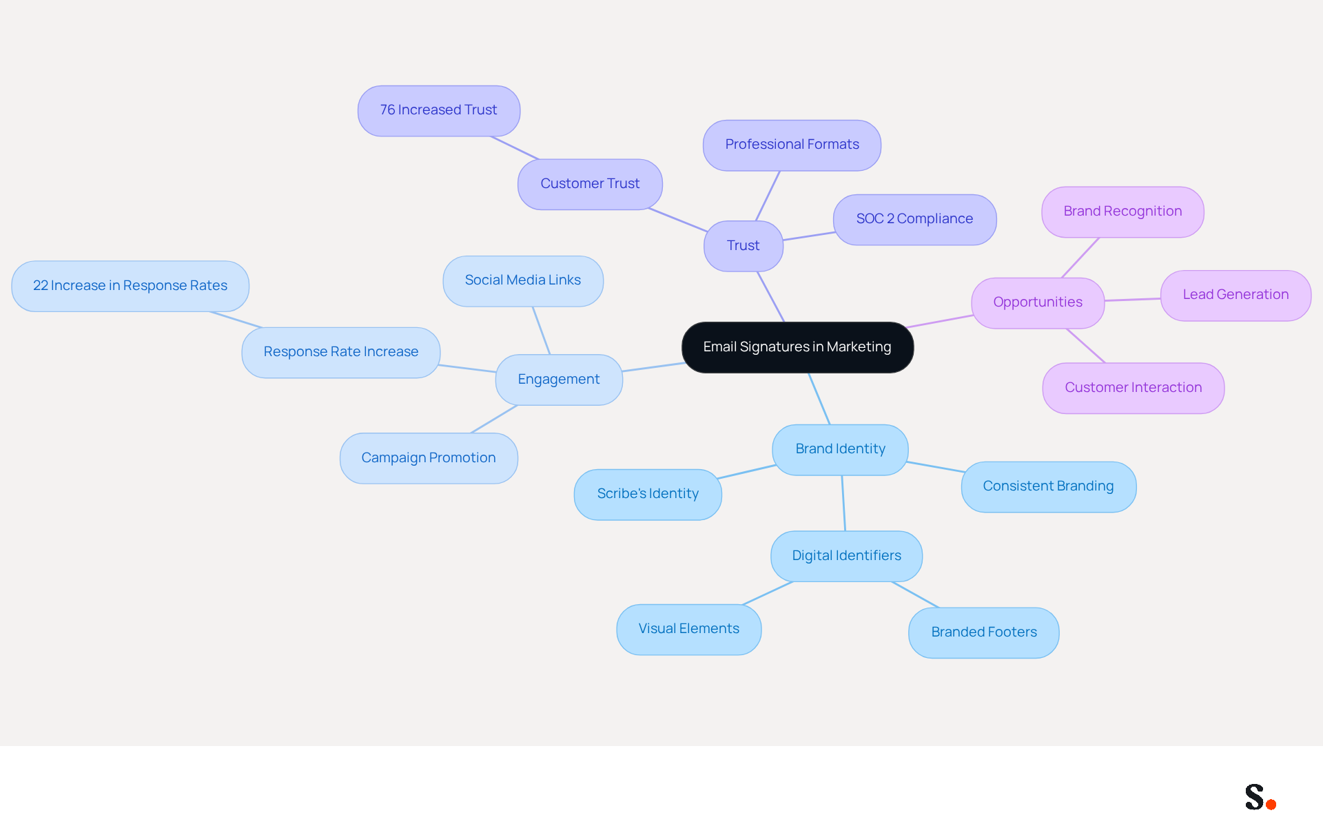 This mindmap illustrates how email signatures can enhance marketing efforts. Start at the center with the main topic, then explore the branches to see how each aspect contributes to branding, engagement, and trust.