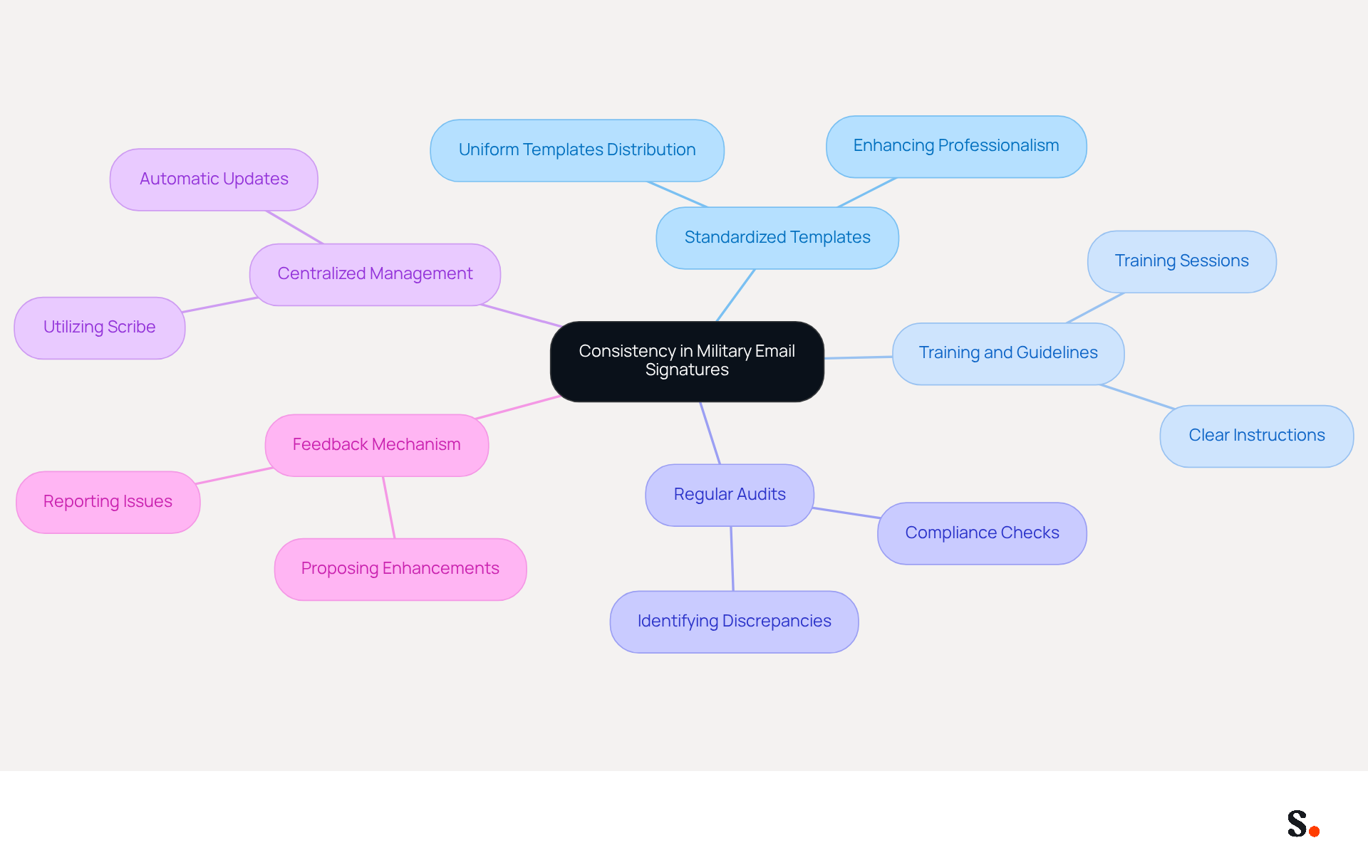 The central idea is about maintaining consistency in email signatures. Each branch represents a strategy to achieve this, with further details on how to implement each one. Follow the branches to see how each strategy contributes to the overall goal.