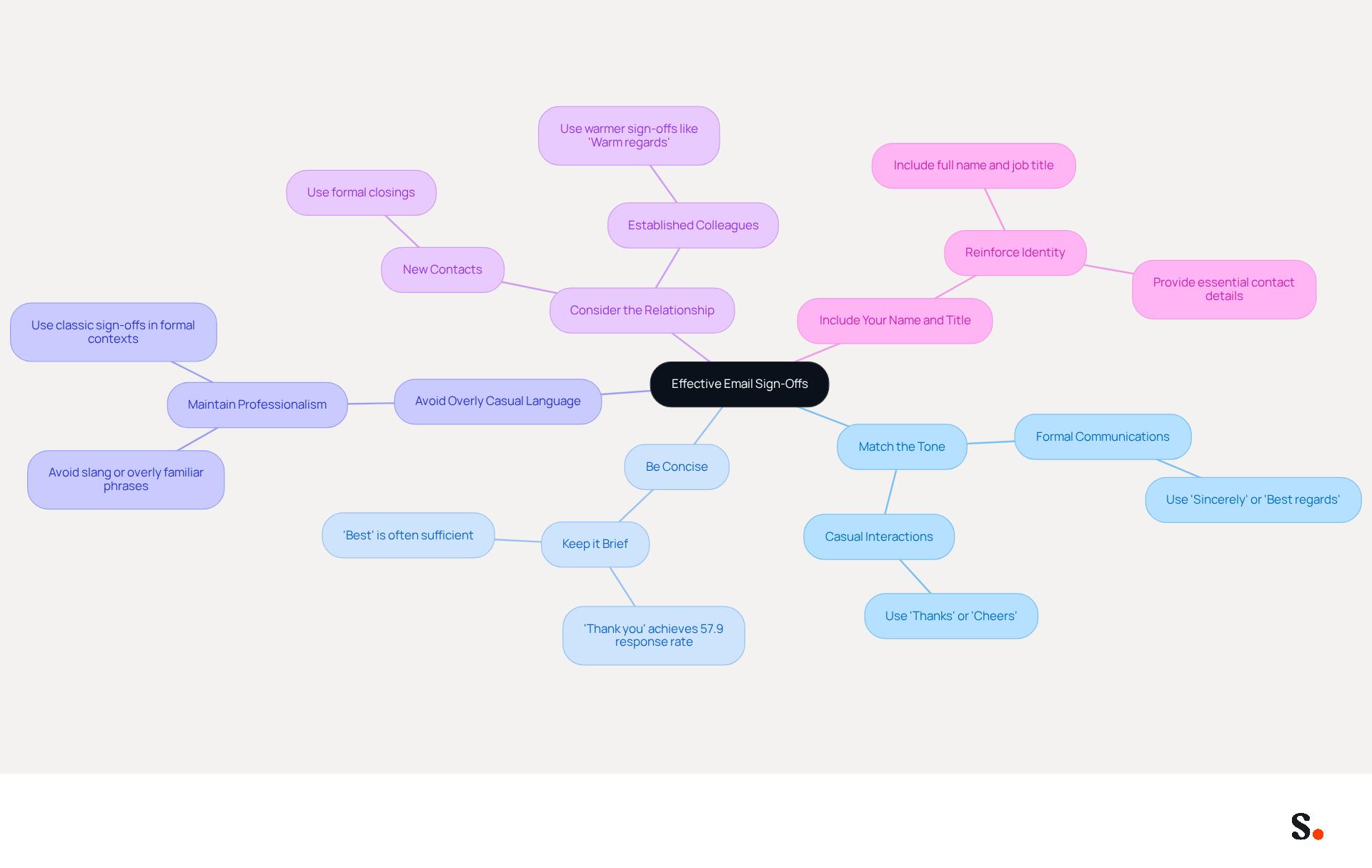 The central node represents the main topic of email sign-offs. Each branch shows a key guideline, and the sub-branches provide additional tips or examples. This structure helps you see how to improve your email closings effectively.