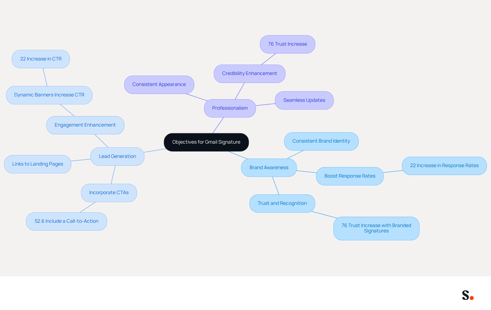 This mindmap starts with the central idea of establishing clear objectives for your Gmail signature. Each branch represents a key objective, and the sub-branches provide supporting details and statistics. Follow the branches to understand how each objective contributes to a more effective email signature. This mindmap starts with the central idea of establishing clear objectives for your Gmail signature. Each branch represents a key objective, and the sub-branches provide supporting details and statistics. Follow the branches to understand how each objective contributes to a more effective email signature.