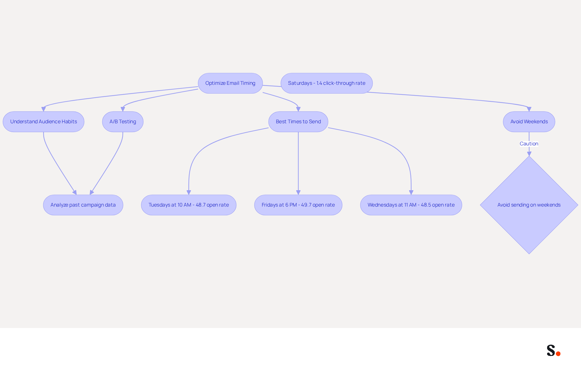 This flowchart guides you through the process of optimizing when to send emails. Start at the top with the main goal, then follow the arrows to see the steps you should take, including understanding your audience, identifying the best times, avoiding certain days, and testing your strategies. This flowchart guides you through the process of optimizing when to send emails. Start at the top with the main goal, then follow the arrows to see the steps you should take, including understanding your audience, identifying the best times, avoiding certain days, and testing your strategies.