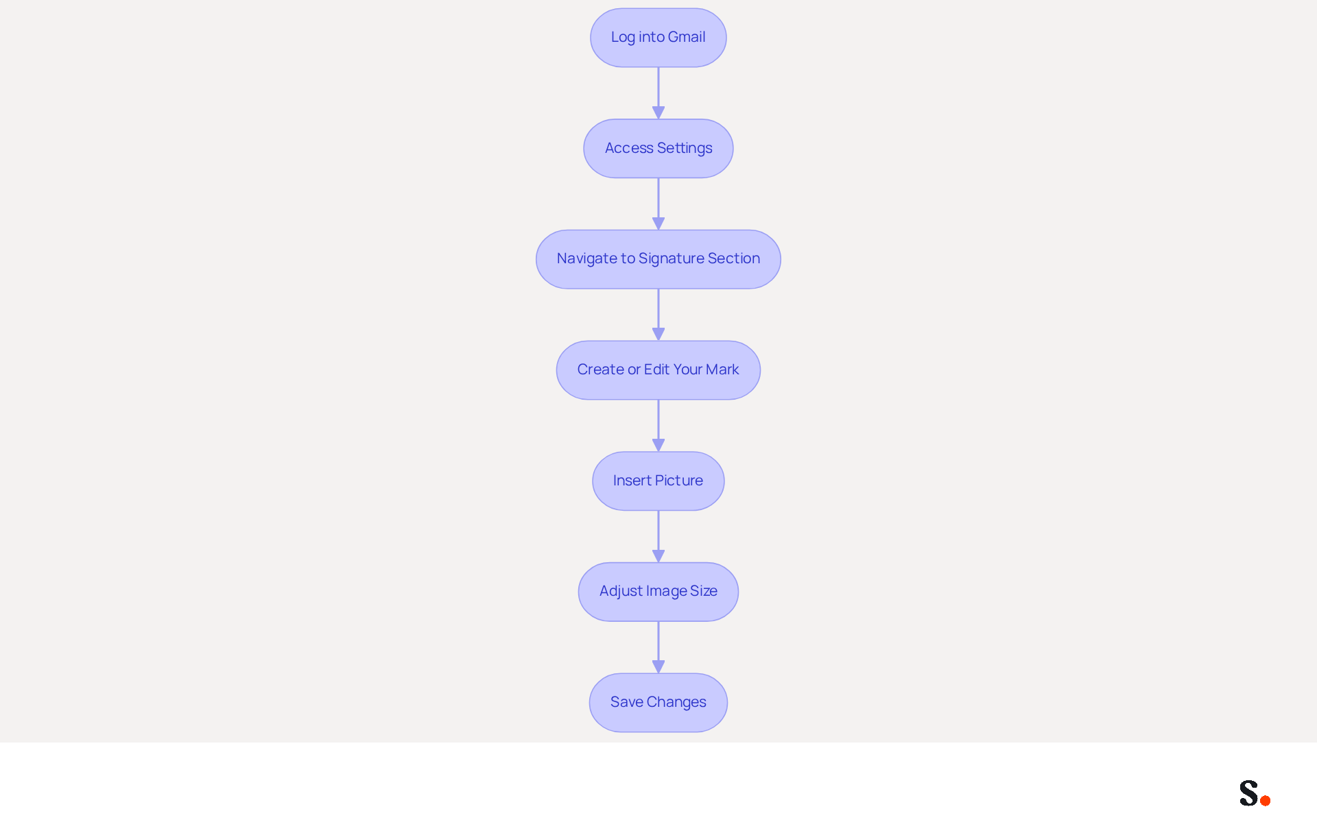 Each box represents a step you need to take to add an image to your email signature. Follow the arrows from the top to the bottom to complete the process, ensuring you don't miss any important actions!