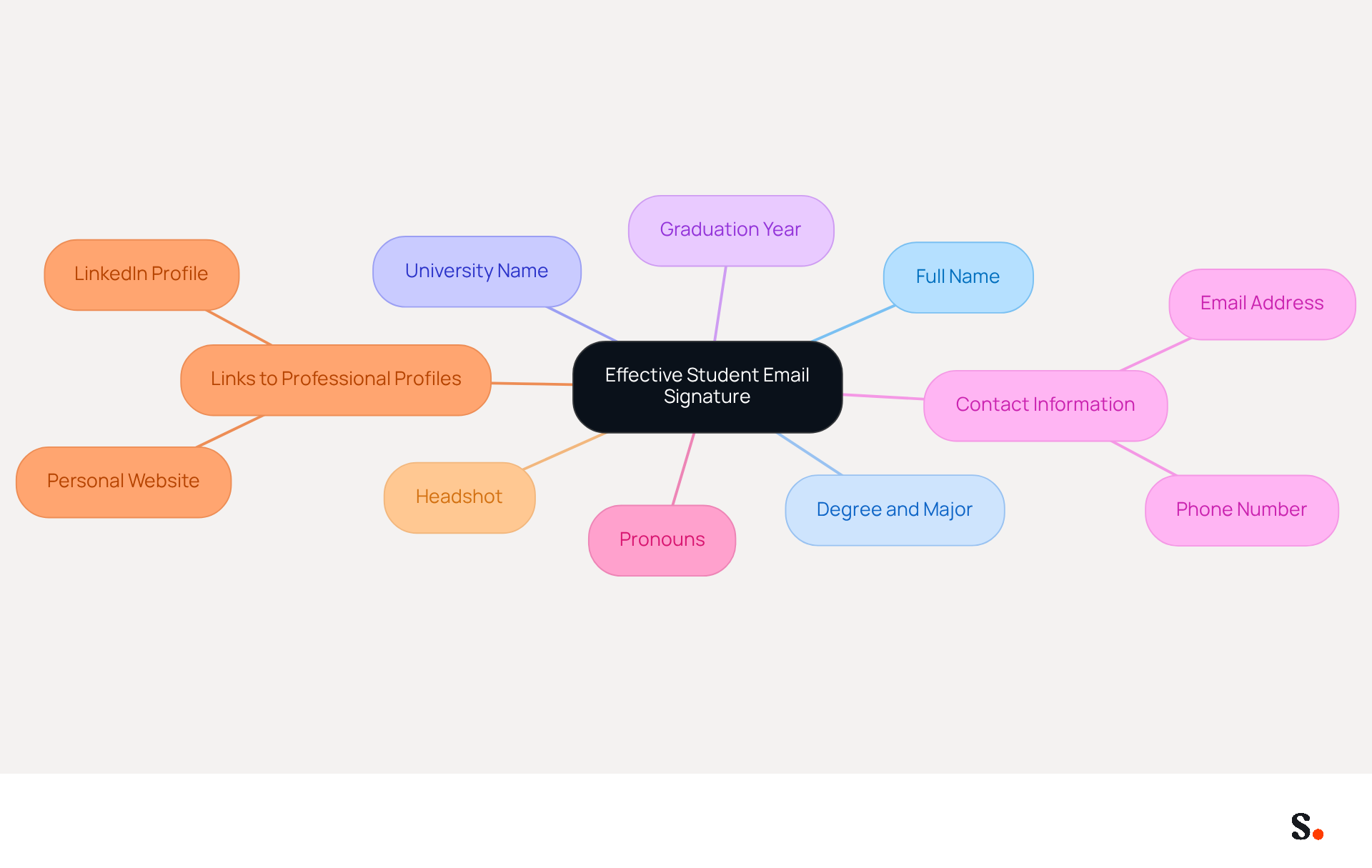This mindmap shows the essential elements that should be included in a student email signature. Each branch represents a different component, helping you visualize how to build a professional email signature that reflects your identity and readiness for the professional world. This mindmap shows the essential elements that should be included in a student email signature. Each branch represents a different component, helping you visualize how to build a professional email signature that reflects your identity and readiness for the professional world.