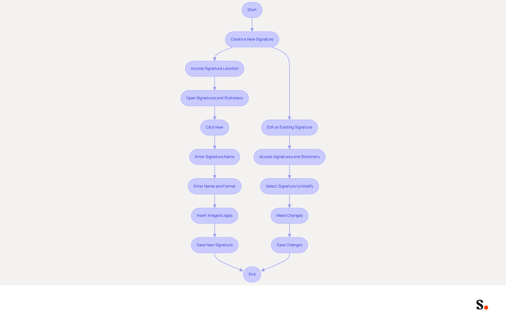 This flowchart guides you through the process of creating and editing your email signatures in Outlook. Follow the arrows to see each step you need to take, whether you're making a new signature or updating an existing one.