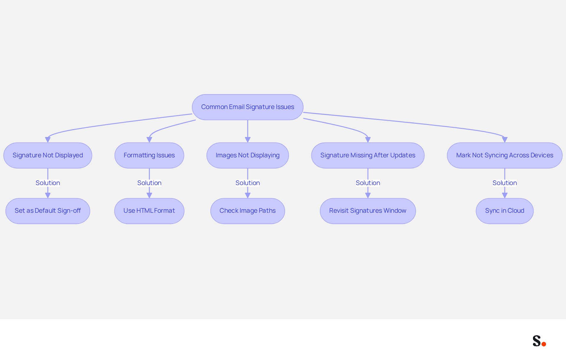 This flowchart helps you navigate common email signature problems. Start at the top with the main issue, then follow the arrows to find the specific problem and its solution. Each box represents a different issue you might face, and the smaller boxes provide quick fixes to get your email signature working smoothly. This flowchart helps you navigate common email signature problems. Start at the top with the main issue, then follow the arrows to find the specific problem and its solution. Each box represents a different issue you might face, and the smaller boxes provide quick fixes to get your email signature working smoothly.