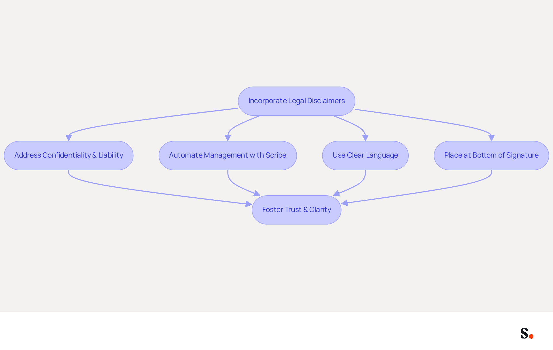Follow the arrows to see the steps for adding legal disclaimers to your emails. Each box represents an important action that helps maintain professional integrity and reduce legal risks.