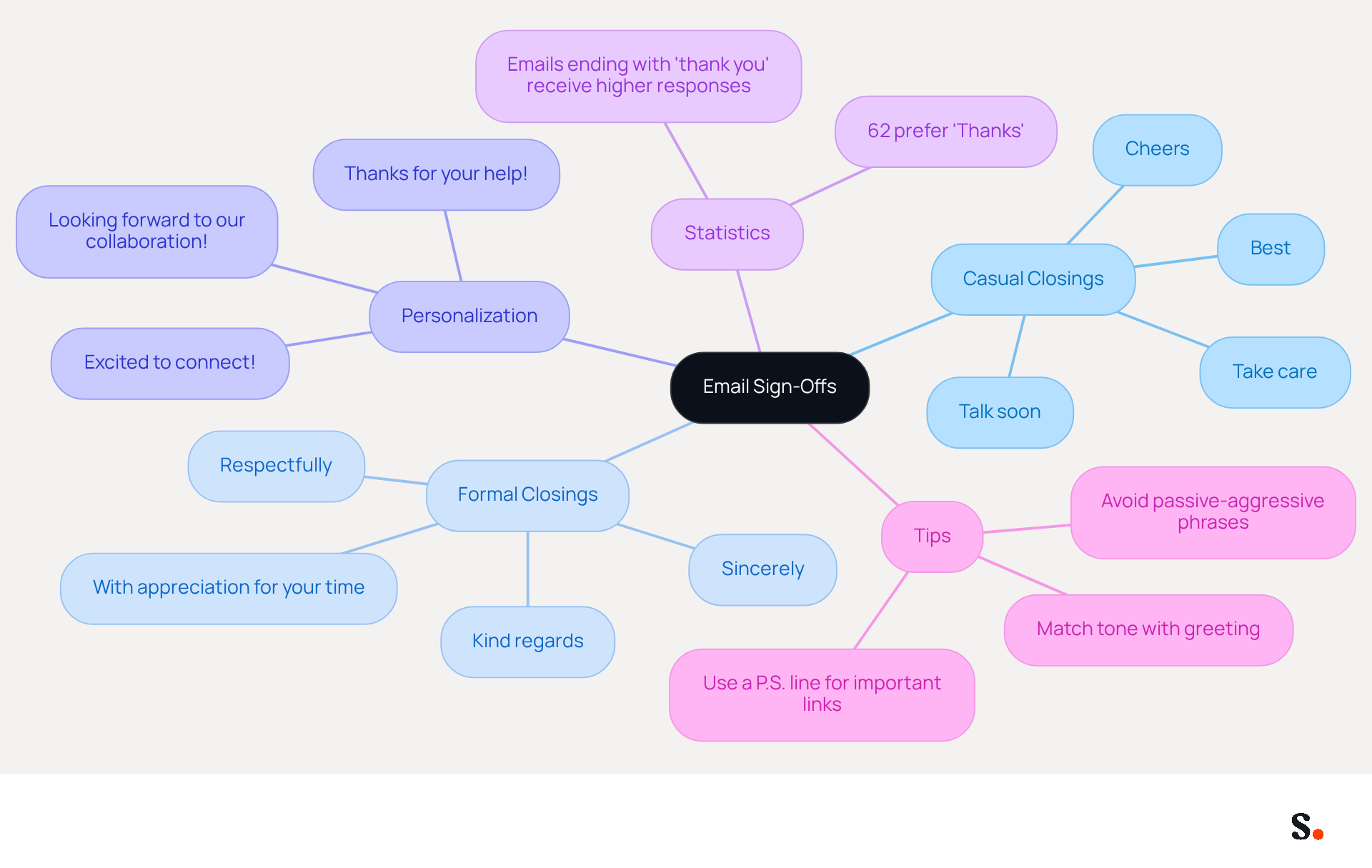 This mindmap shows how to choose the right email sign-off based on your relationship with the recipient and the context of your message. Each branch represents different types of closings and tips for personalizing your farewell. This mindmap shows how to choose the right email sign-off based on your relationship with the recipient and the context of your message. Each branch represents different types of closings and tips for personalizing your farewell.