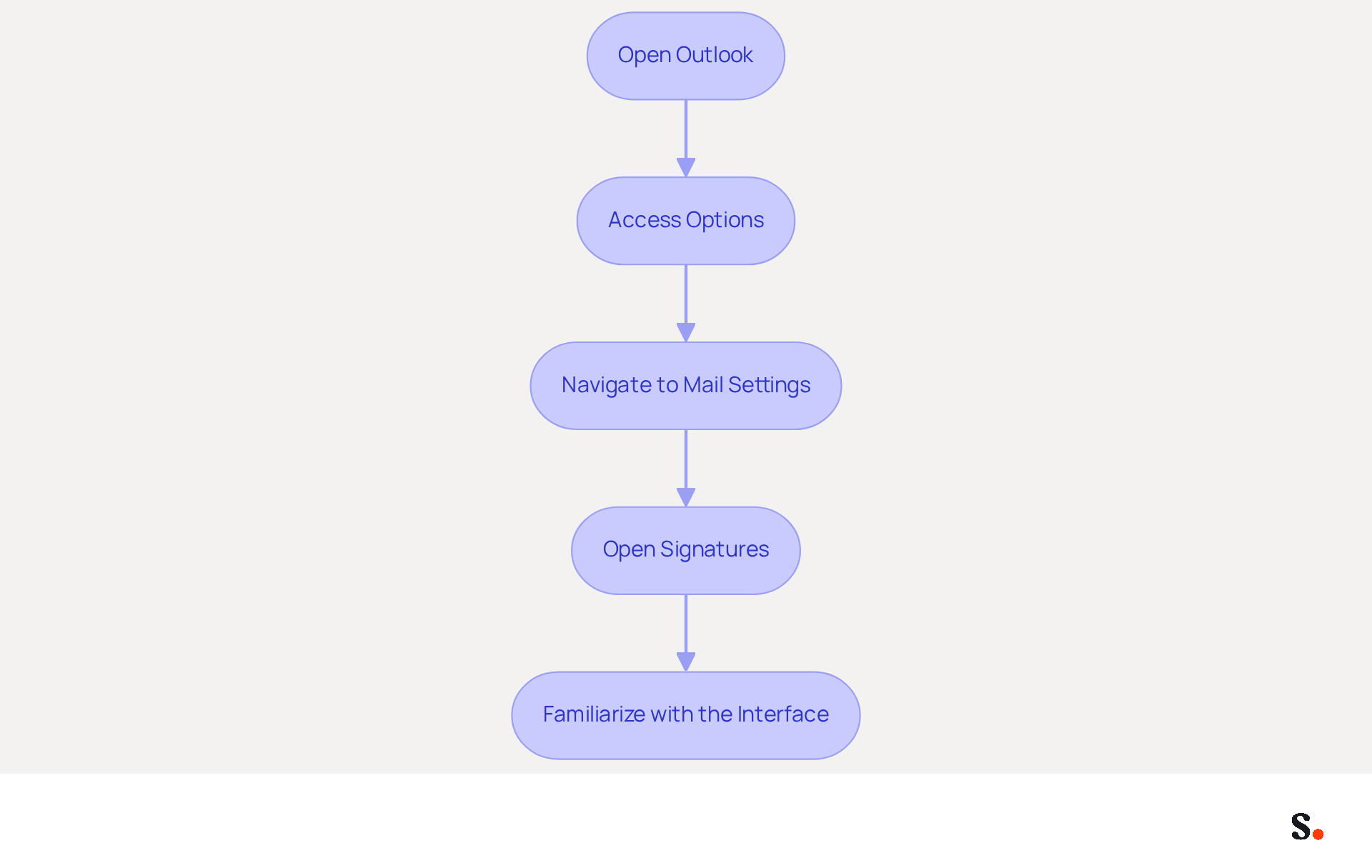 Follow the arrows from the top to the bottom to see how to set up your email signature in Outlook. Each box represents a step you need to take, making it easy to follow along.