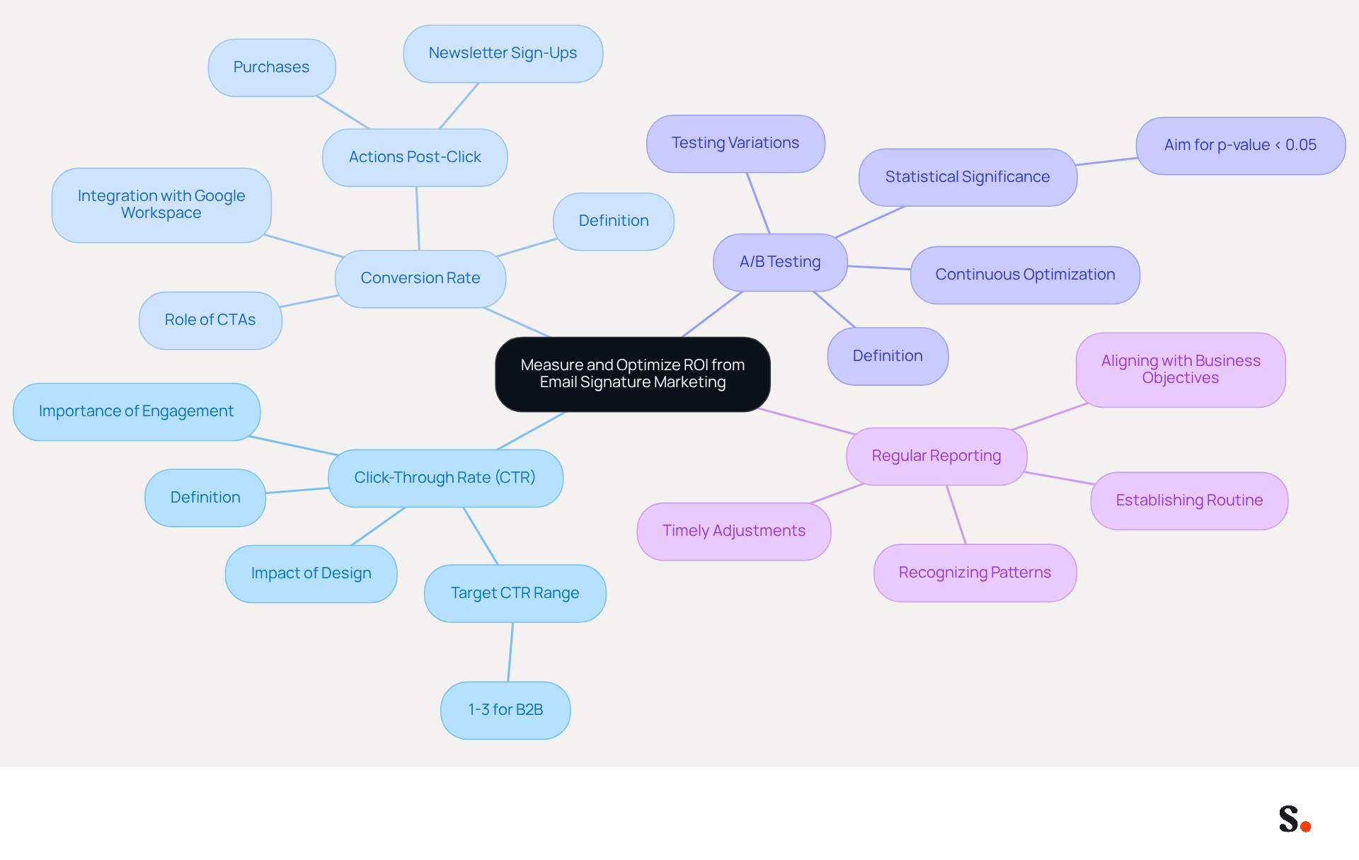 This mindmap starts with the main goal of optimizing ROI from email signatures. Each branch represents a key metric that helps achieve this goal, and the sub-branches provide additional details on how to measure and improve each metric. This mindmap starts with the main goal of optimizing ROI from email signatures. Each branch represents a key metric that helps achieve this goal, and the sub-branches provide additional details on how to measure and improve each metric.