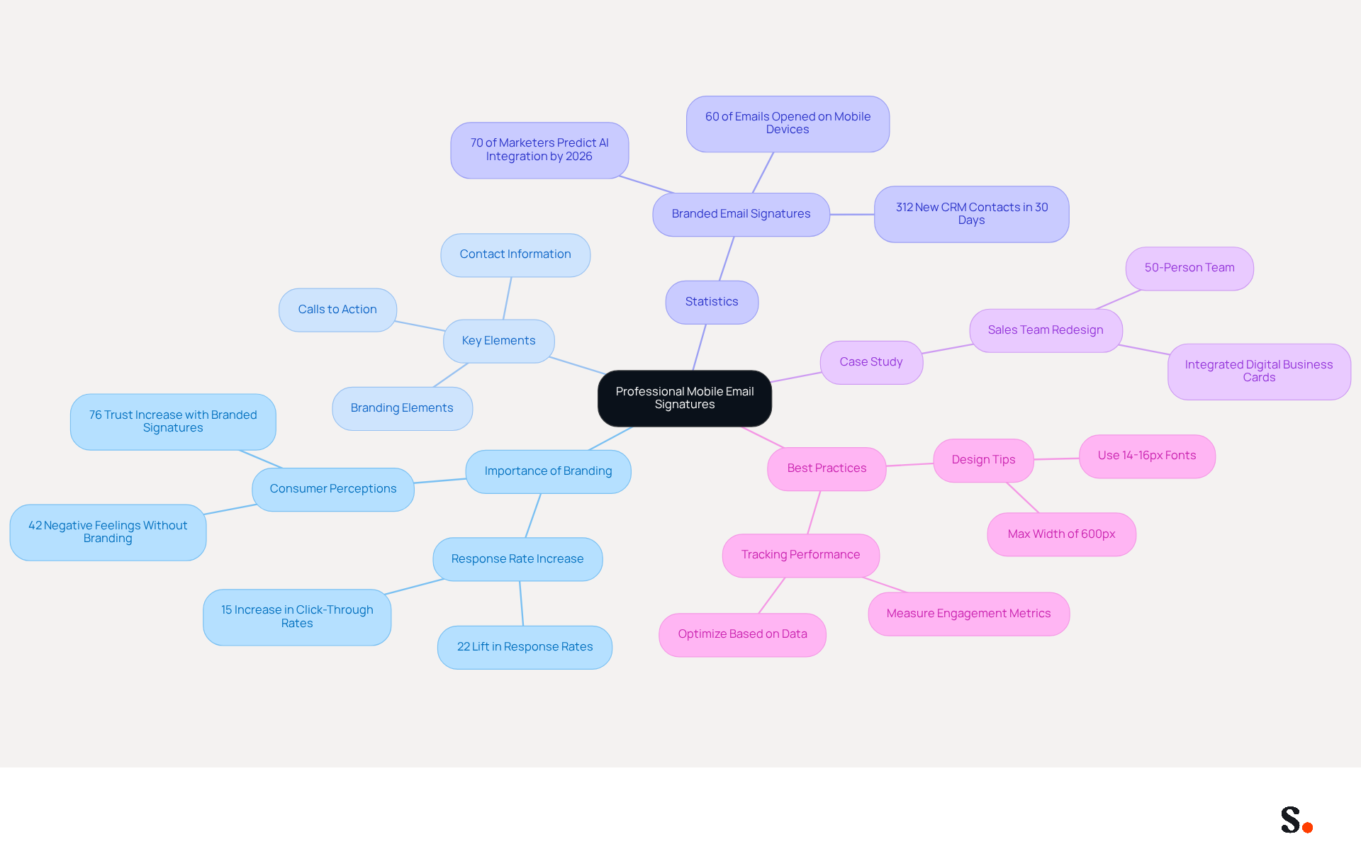 This mindmap illustrates the key components and benefits of professional mobile email signatures. Start at the center with the main topic, then explore each branch to understand how branding, design elements, and statistics contribute to effective email communication. This mindmap illustrates the key components and benefits of professional mobile email signatures. Start at the center with the main topic, then explore each branch to understand how branding, design elements, and statistics contribute to effective email communication.