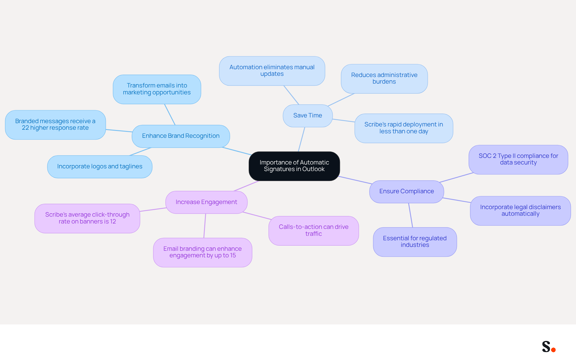 This mindmap illustrates the key benefits of using automatic signatures in Outlook. Start at the center with the main idea, then follow the branches to explore each benefit and its supporting details. Each color-coded branch represents a different advantage, making it easy to see how they all connect to the central theme.
