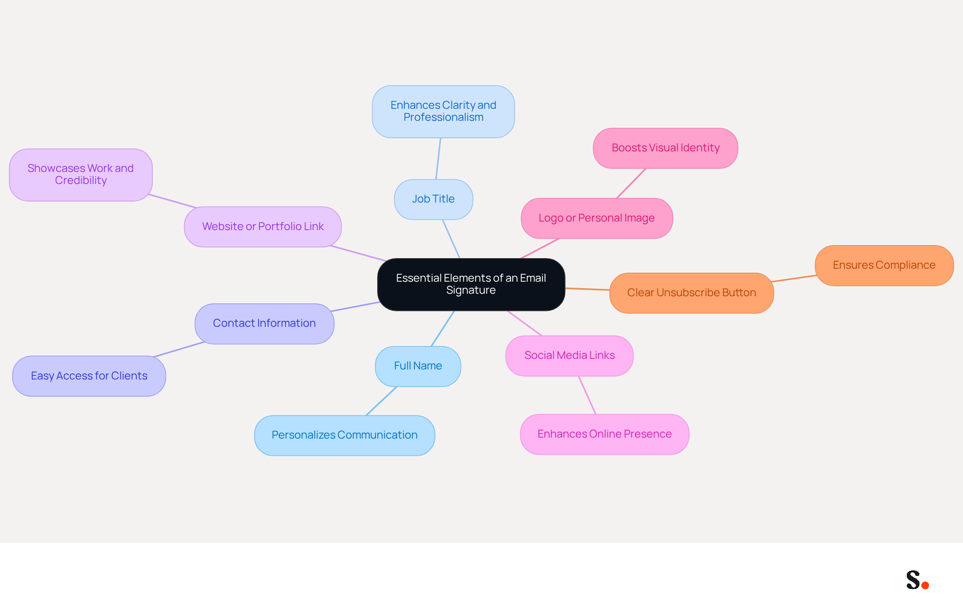 This mindmap starts with the main idea of creating an effective email signature. Each branch represents a key element that should be included, helping you understand how to build a professional image and improve communication. Follow the branches to see why each part matters!