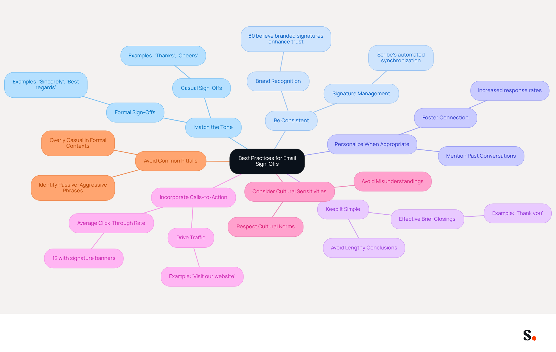 The central node represents the overall theme of email sign-offs. Each branch shows a specific best practice, and the sub-branches provide additional details or examples. This layout helps you see how each practice contributes to effective communication. The central node represents the overall theme of email sign-offs. Each branch shows a specific best practice, and the sub-branches provide additional details or examples. This layout helps you see how each practice contributes to effective communication.