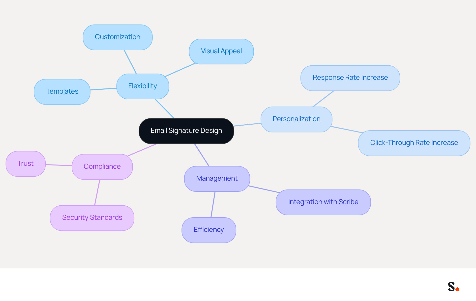 This mindmap illustrates the key components of effective email signature design. Start at the center with the main topic, then explore each branch to see how flexibility, personalization, management, and compliance contribute to creating impactful email signatures. This mindmap illustrates the key components of effective email signature design. Start at the center with the main topic, then explore each branch to see how flexibility, personalization, management, and compliance contribute to creating impactful email signatures.