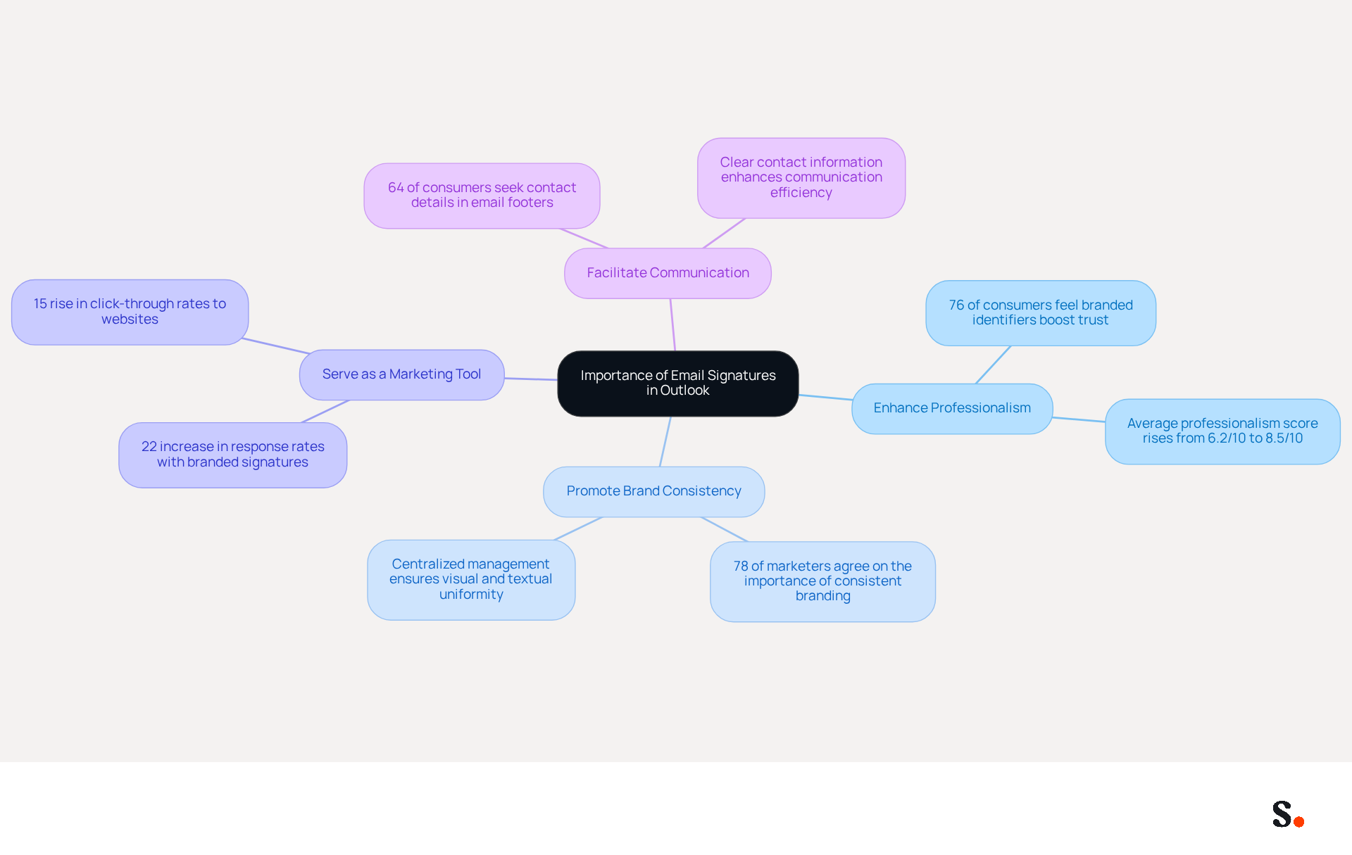This mindmap illustrates why email signatures matter. Start at the center with the main idea, then follow the branches to see how each function contributes to professionalism, branding, marketing, and communication. Each branch highlights key points and statistics that show the value of having a well-designed email signature. This mindmap illustrates why email signatures matter. Start at the center with the main idea, then follow the branches to see how each function contributes to professionalism, branding, marketing, and communication. Each branch highlights key points and statistics that show the value of having a well-designed email signature.