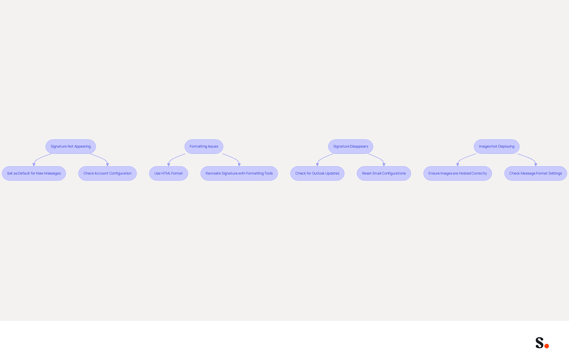 Each box represents a common issue you might face with Outlook signatures. Follow the arrows to see the solutions for each problem, helping you resolve them step by step. Each box represents a common issue you might face with Outlook signatures. Follow the arrows to see the solutions for each problem, helping you resolve them step by step.
