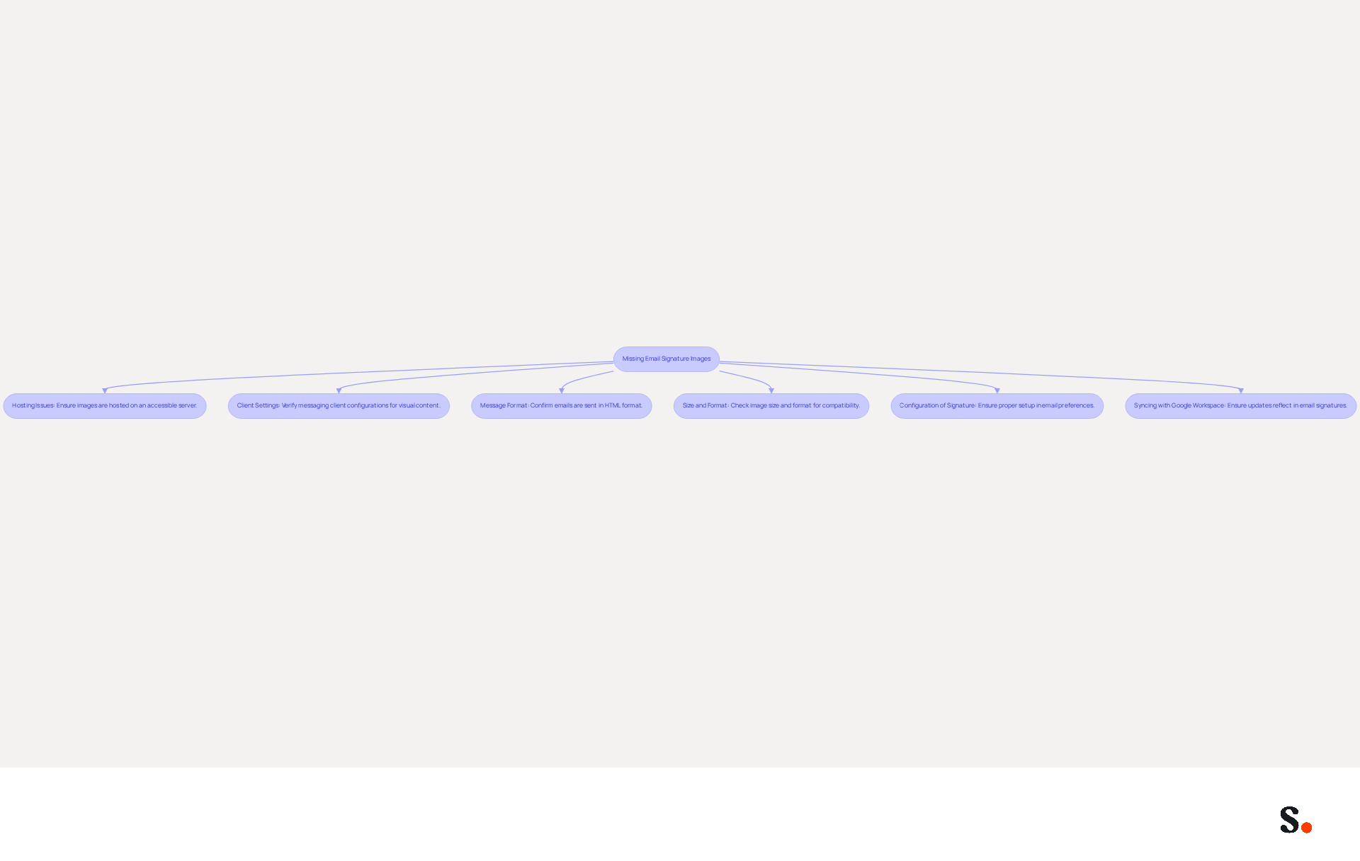 This flowchart helps you identify the common causes of missing email signature images. Start at the top and follow the arrows to explore each potential issue. Each box explains a different cause, guiding you through the troubleshooting process to find a solution.
