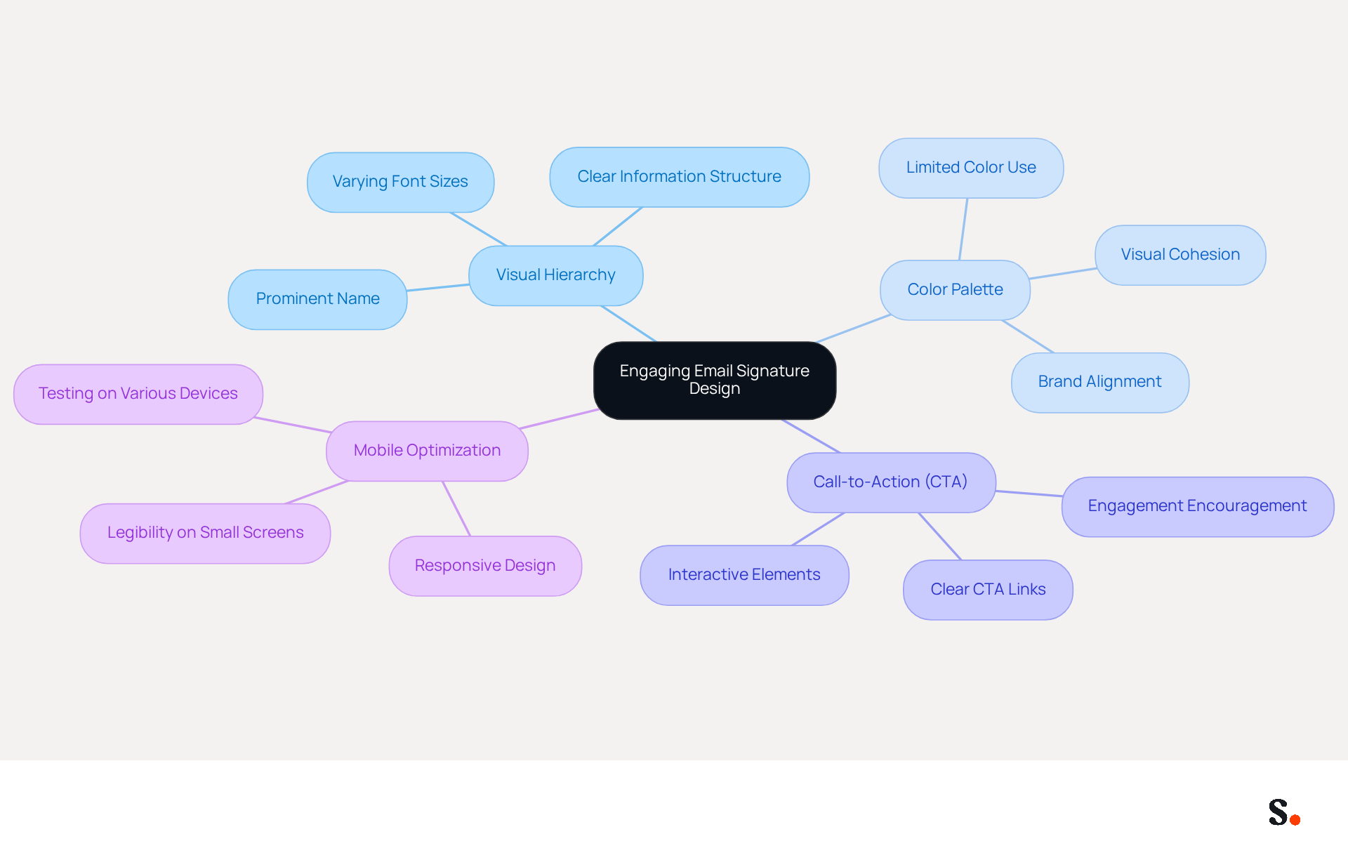 Start at the center with the main idea of creating engaging email signatures. Follow the branches to explore each design element and its specific recommendations. Each color represents a different aspect of design, making it easy to see how they all connect. Start at the center with the main idea of creating engaging email signatures. Follow the branches to explore each design element and its specific recommendations. Each color represents a different aspect of design, making it easy to see how they all connect.