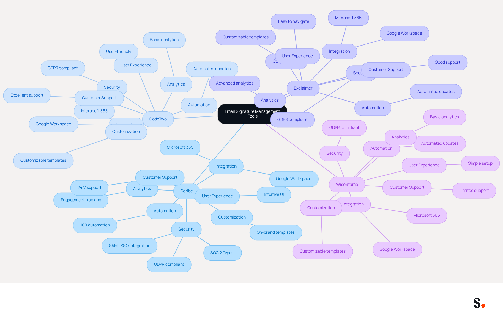 This mindmap shows how four leading email signature management tools compare across various features. Each main branch represents a tool, and the sub-branches detail the specific features they offer. The colors help differentiate the tools, making it easier to see which one might be the best fit for your needs.