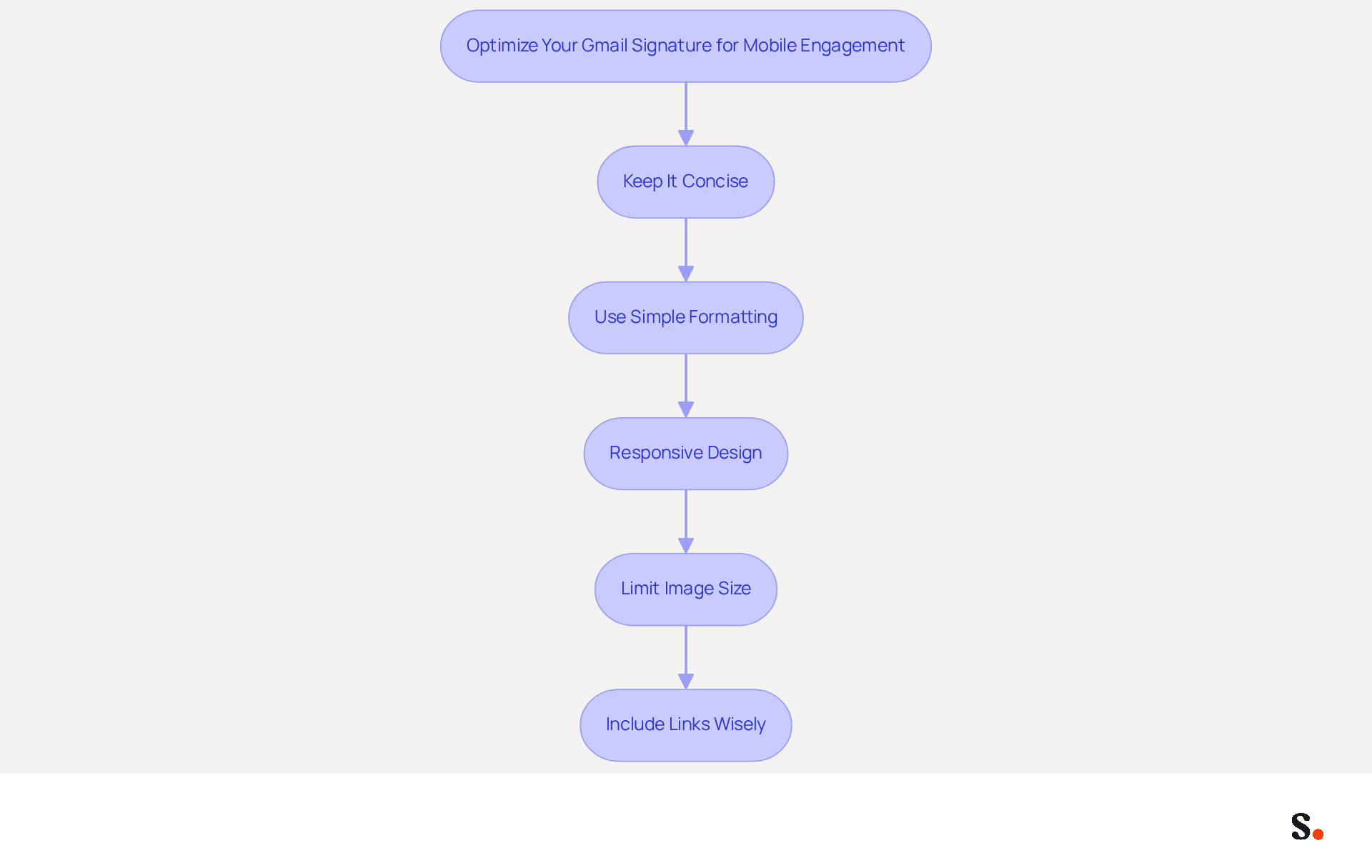 This flowchart guides you through the steps to create an effective Gmail signature for mobile. Each box represents a key practice to follow, and the arrows show how they connect to help you enhance engagement with your emails. This flowchart guides you through the steps to create an effective Gmail signature for mobile. Each box represents a key practice to follow, and the arrows show how they connect to help you enhance engagement with your emails.