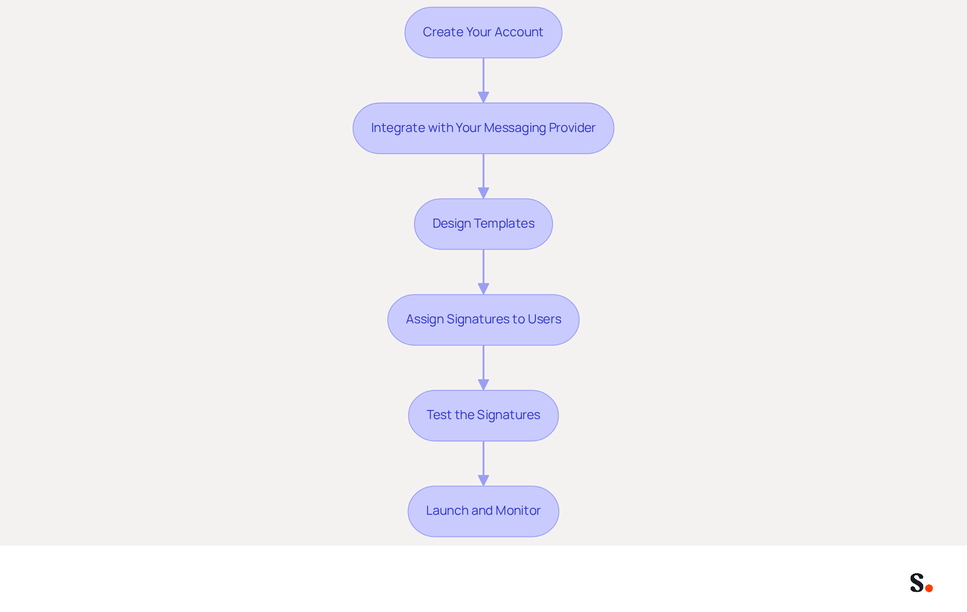 Each box represents a step in the process of setting up your email signature system. Follow the arrows to see how to move from one step to the next, ensuring you complete each part before moving on.