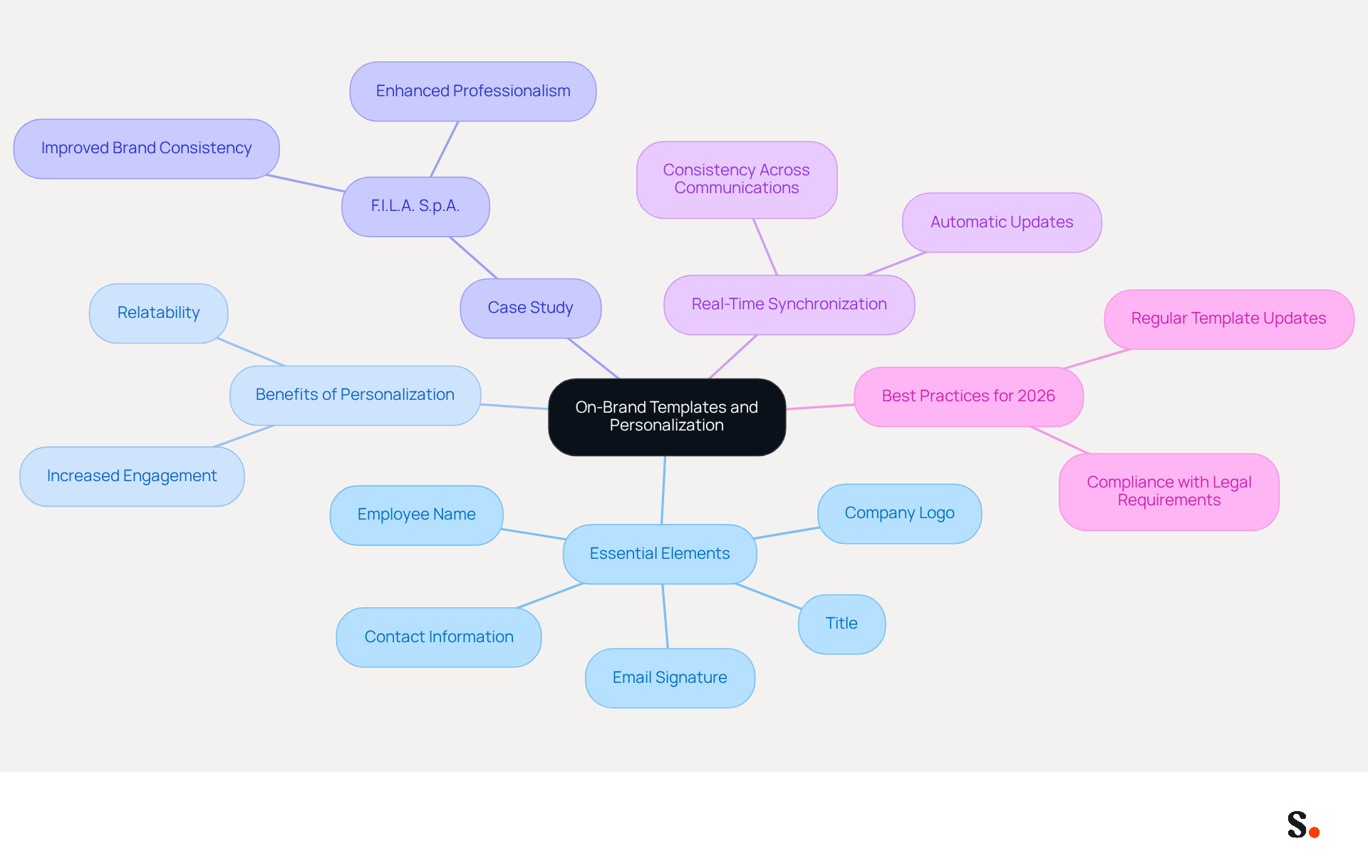 This mindmap starts with the main idea of using on-brand templates and personalization. Each branch represents a key aspect of this topic, showing how they connect and contribute to effective digital communication.