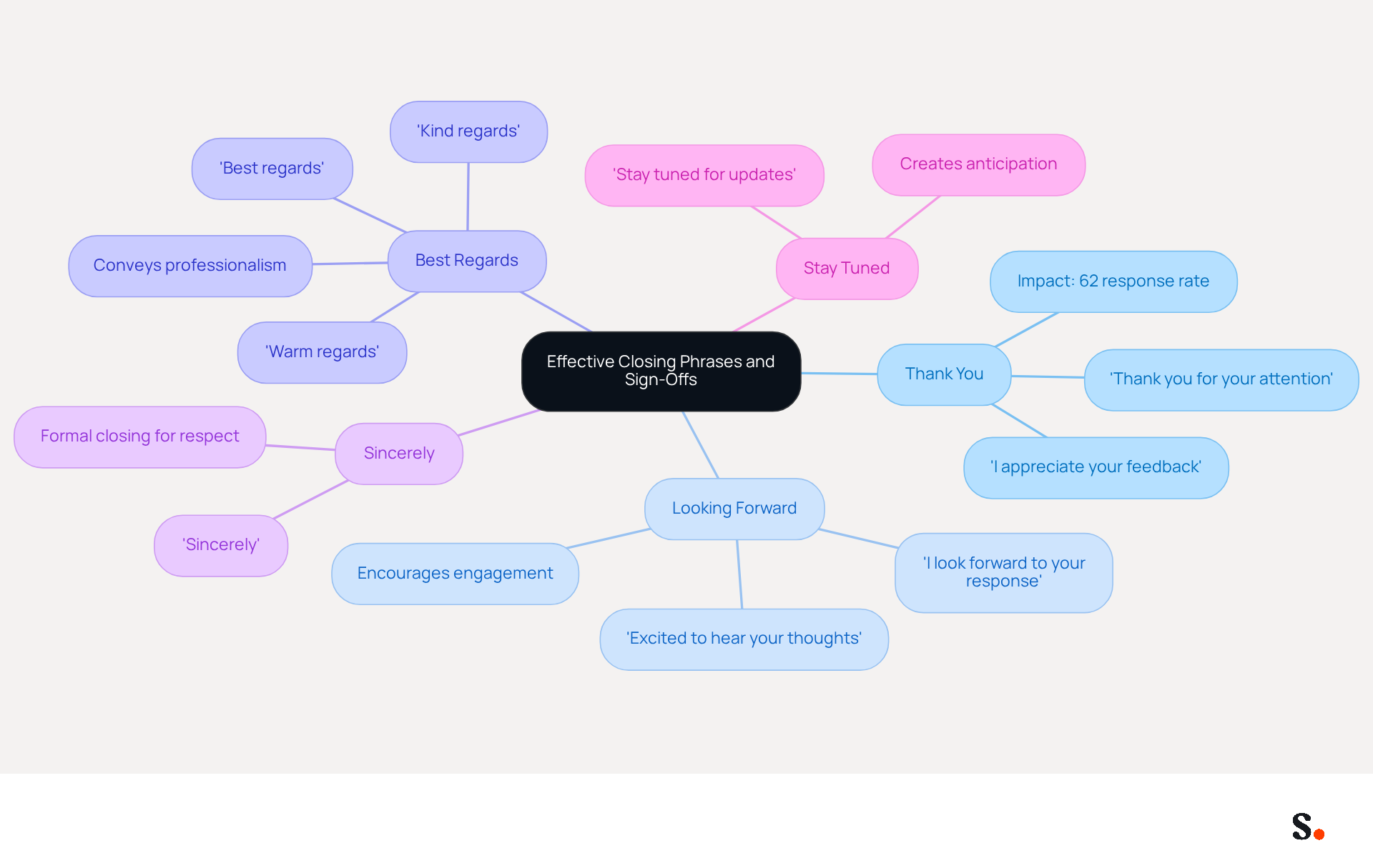 This mindmap starts with the main idea of effective email closings at the center. Each branch represents a different type of closing phrase, with further details on how they can enhance communication. Follow the branches to explore how each phrase can impact recipient engagement! This mindmap starts with the main idea of effective email closings at the center. Each branch represents a different type of closing phrase, with further details on how they can enhance communication. Follow the branches to explore how each phrase can impact recipient engagement!