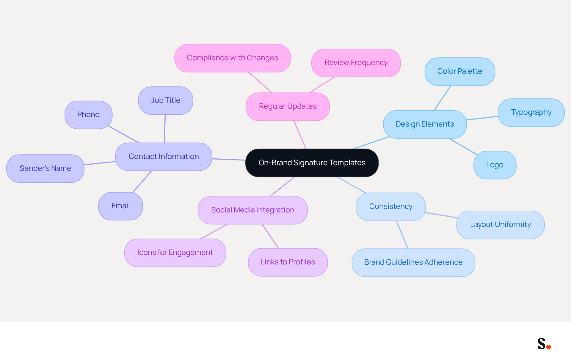 This mindmap shows how to create effective on-brand signature templates. Start at the center with the main idea, then follow the branches to see the important components and best practices for designing your templates.